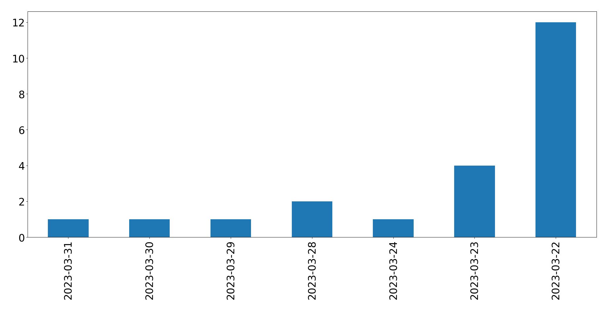 Gráfico de tweets por dia