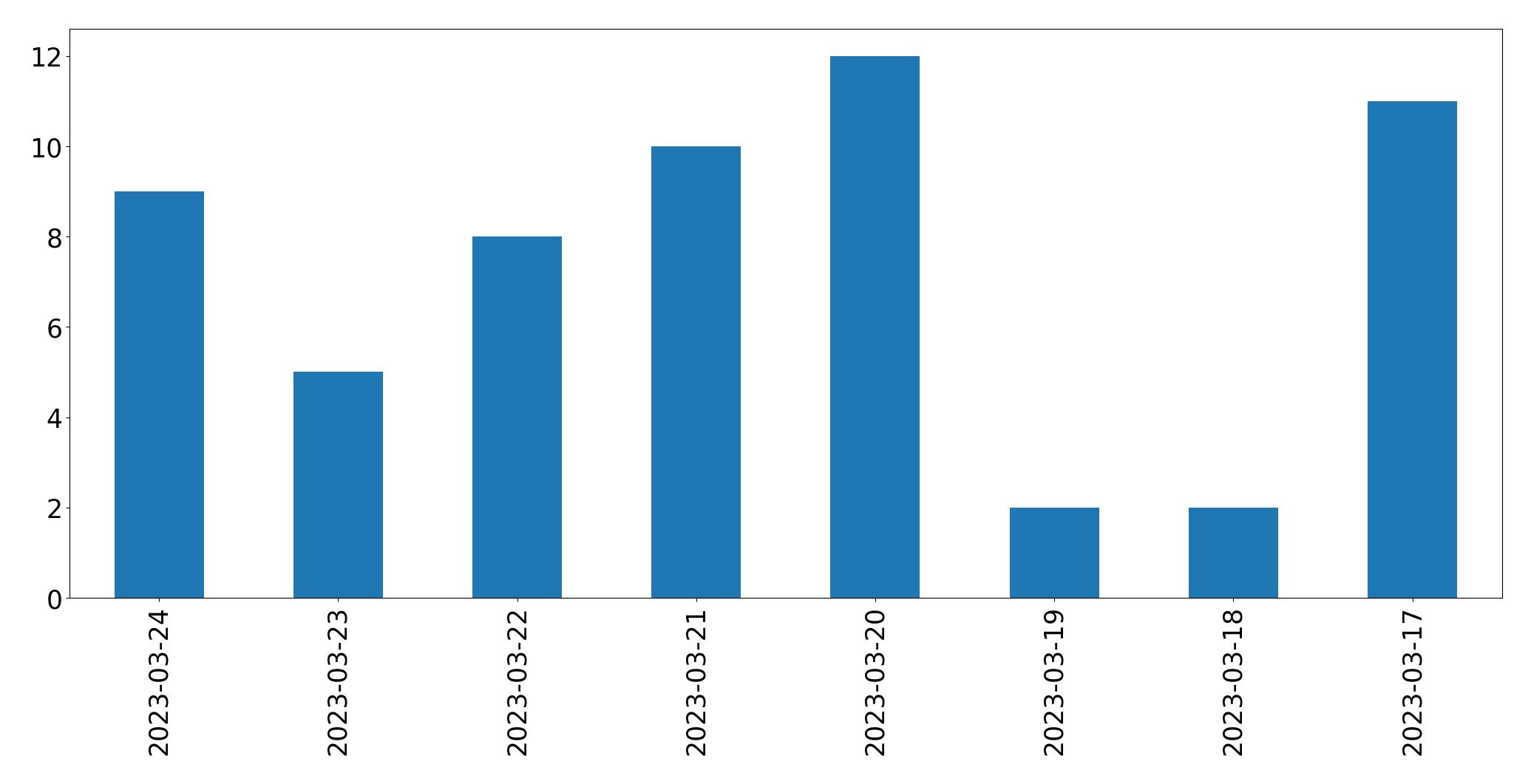Gráfico de tweets por dia