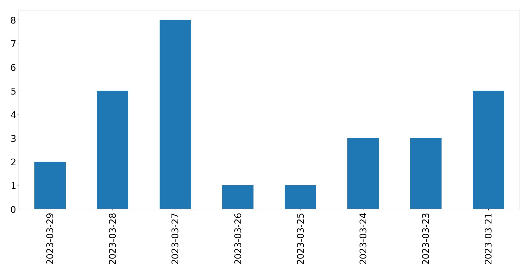 Gráfico de tweets por dia