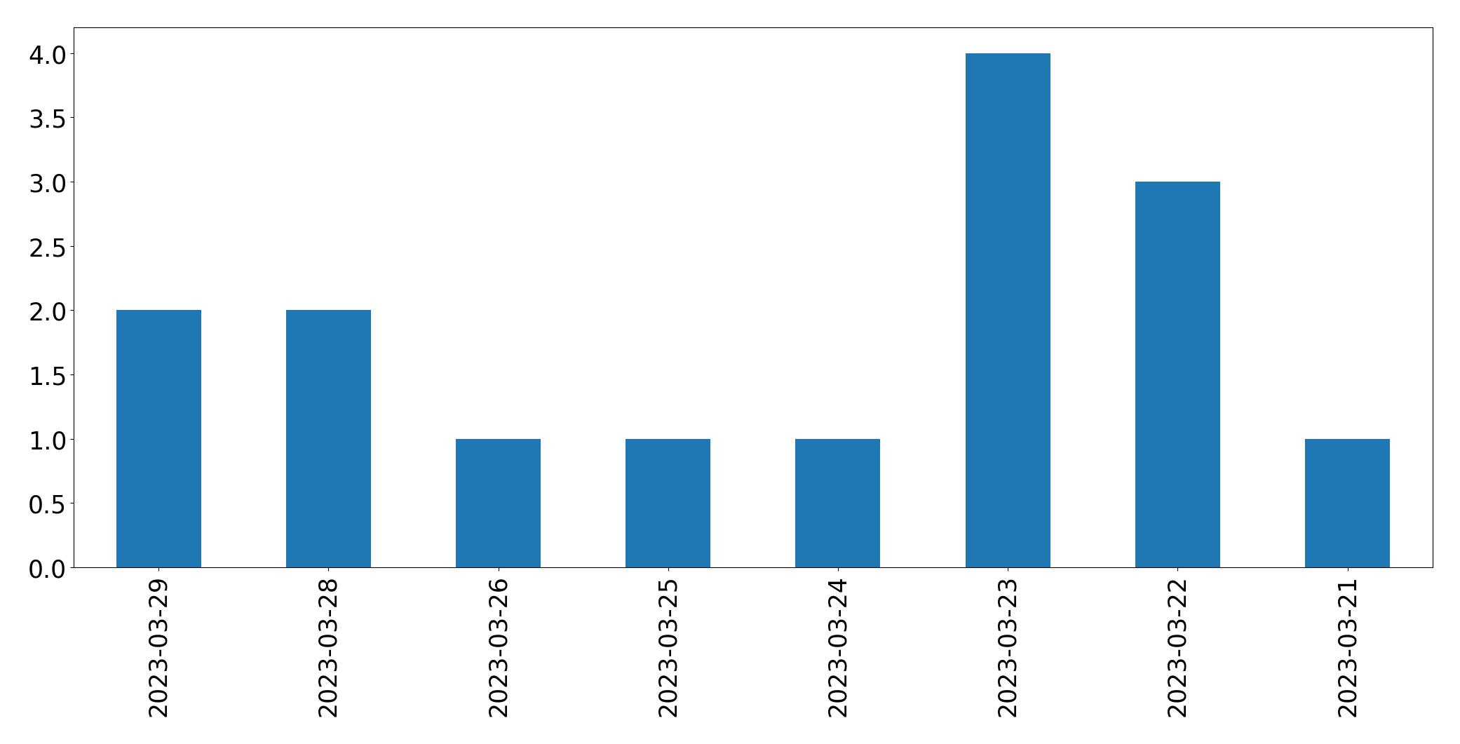 Gráfico de tweets por dia
