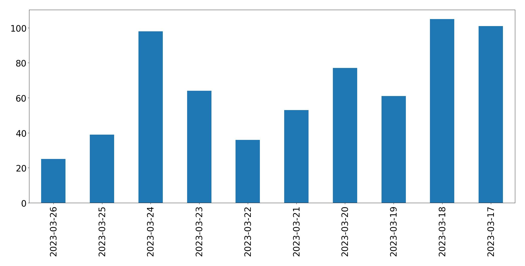 Tweets per day chart