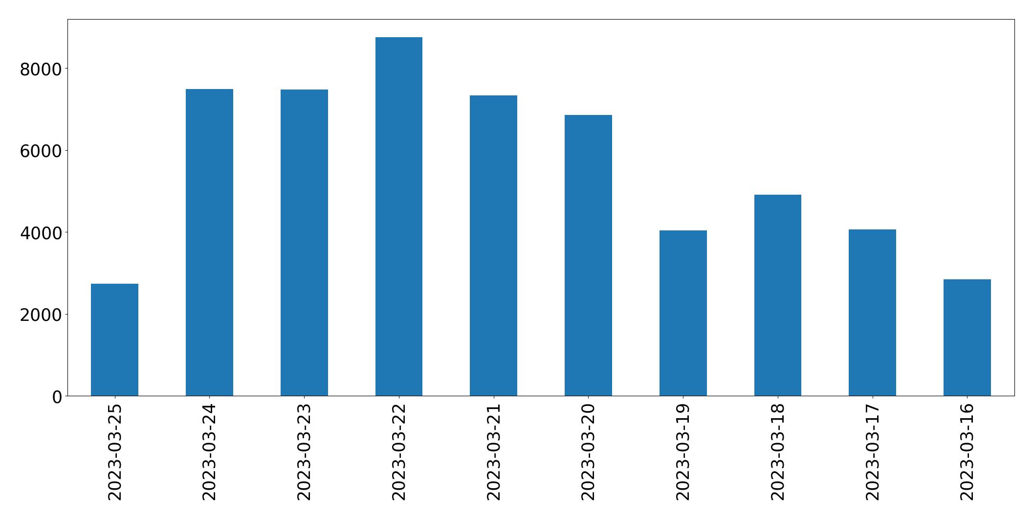 Gráfico de tweets por dia
