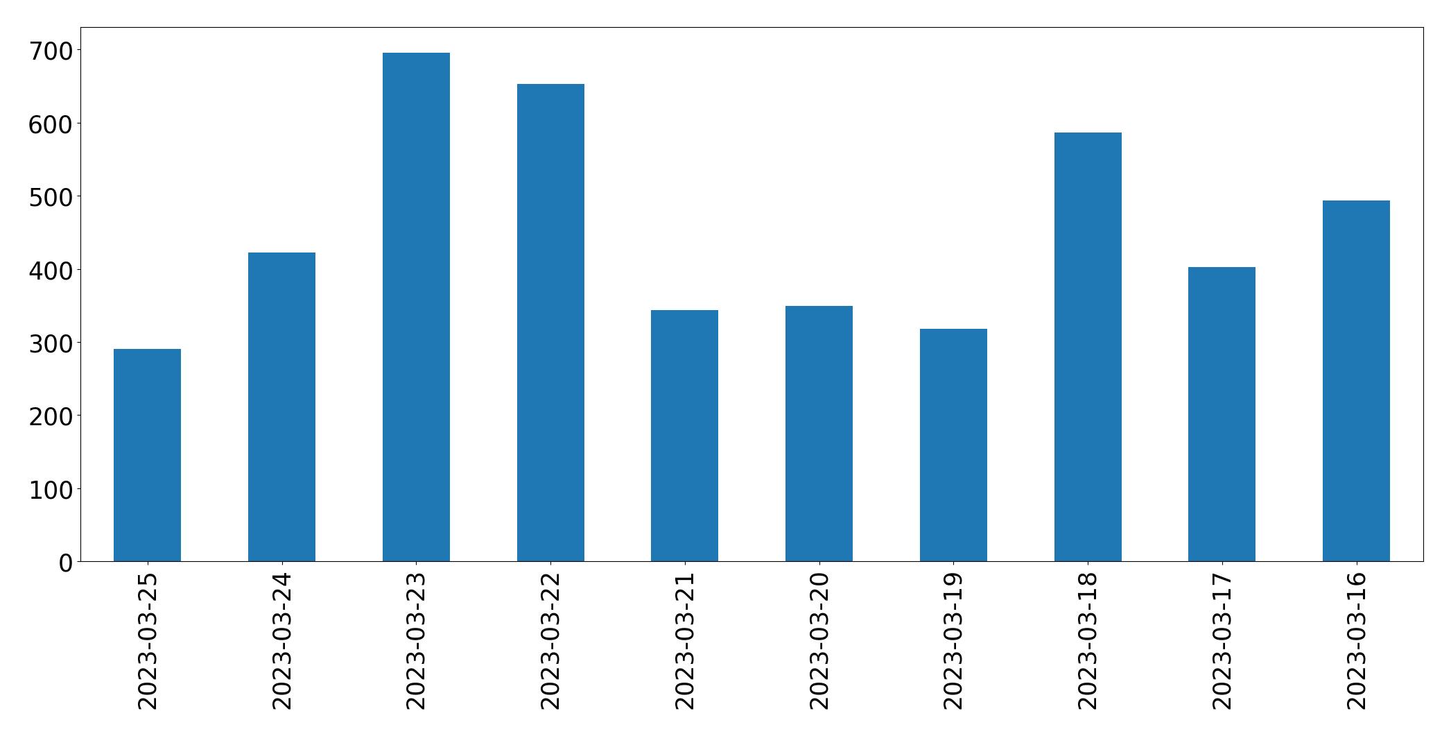 Tweets per day chart
