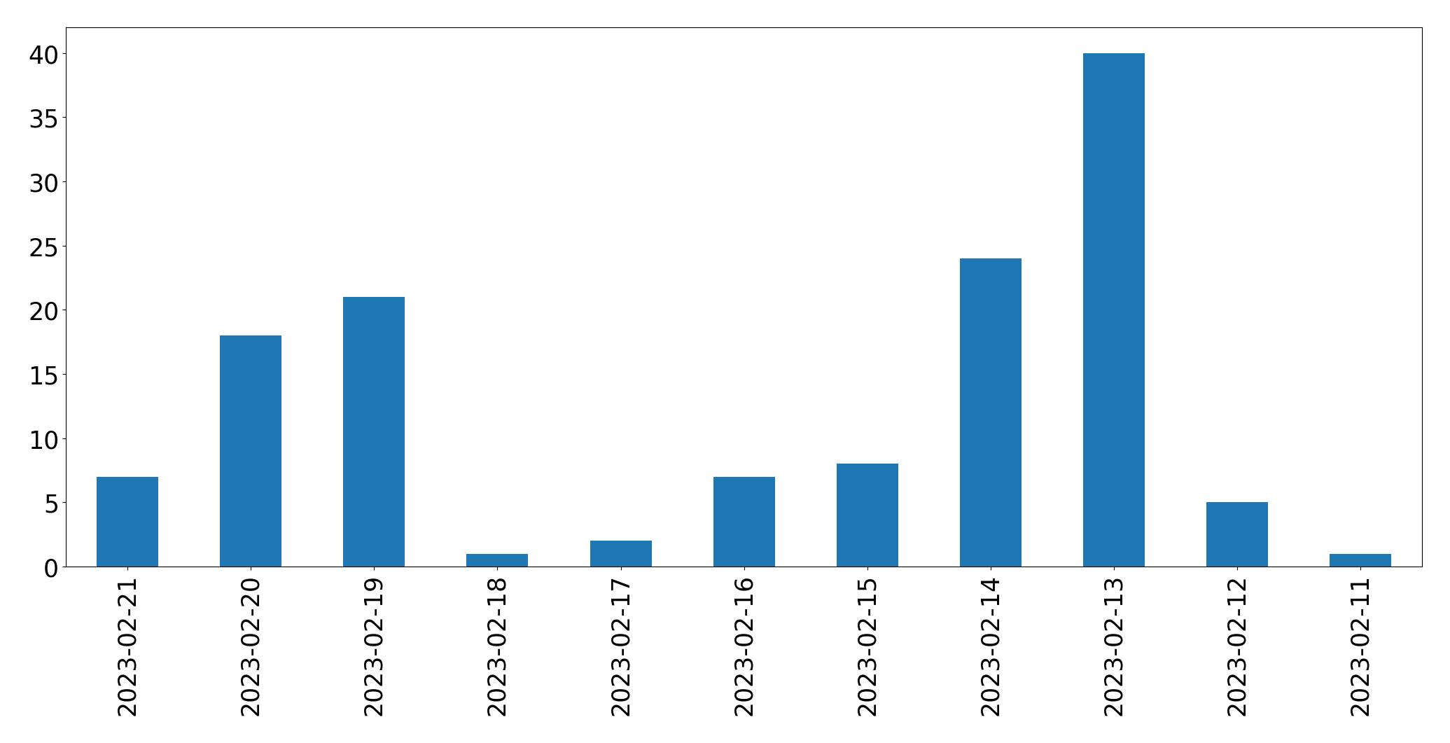 Gráfico de tweets por dia