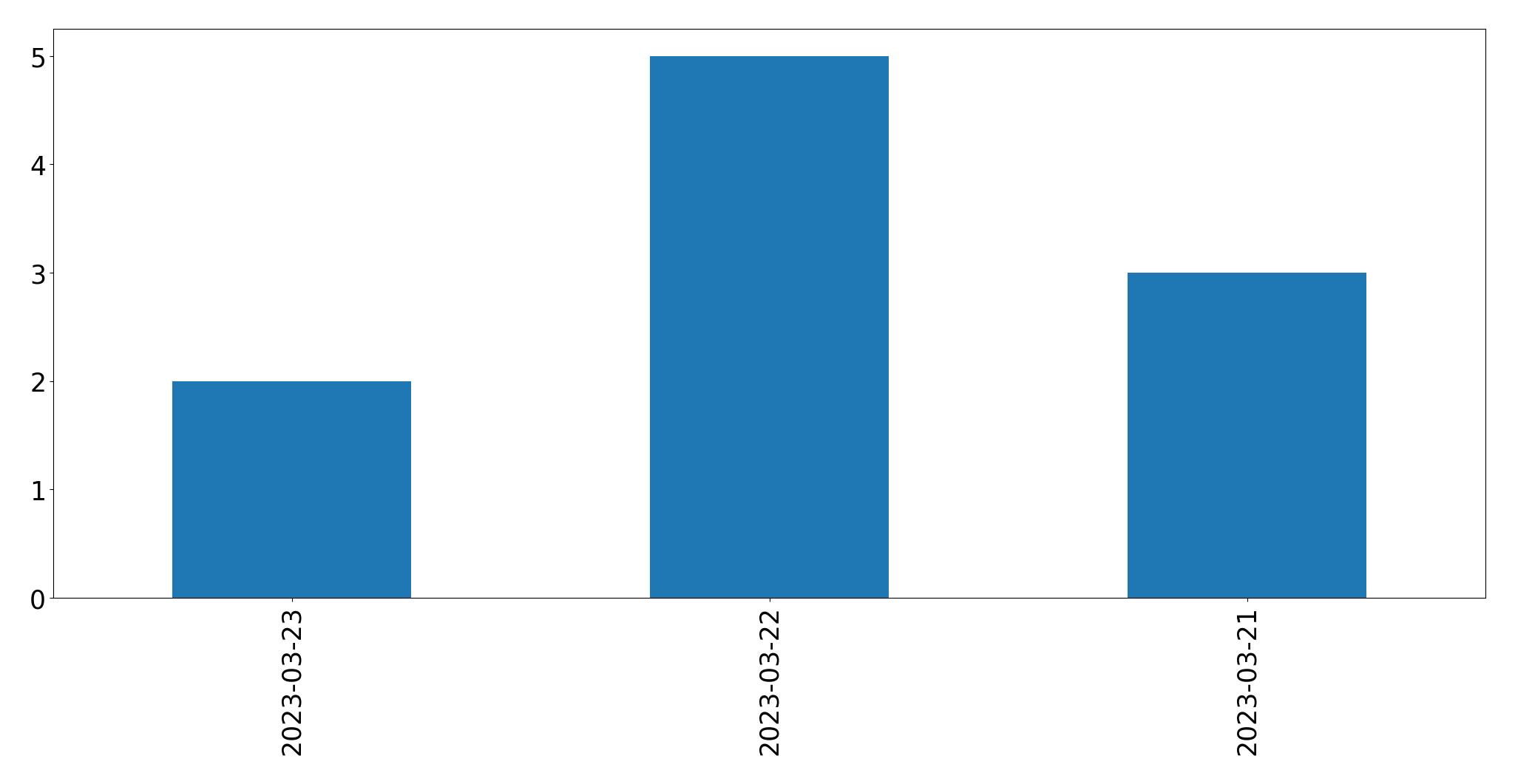 Tweets per day chart