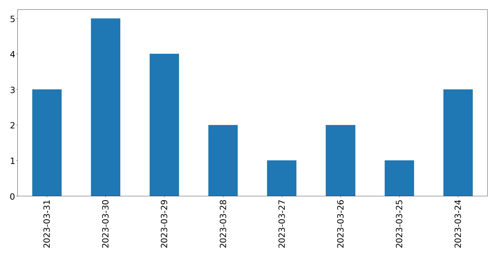 Gráfico de tweets por dia