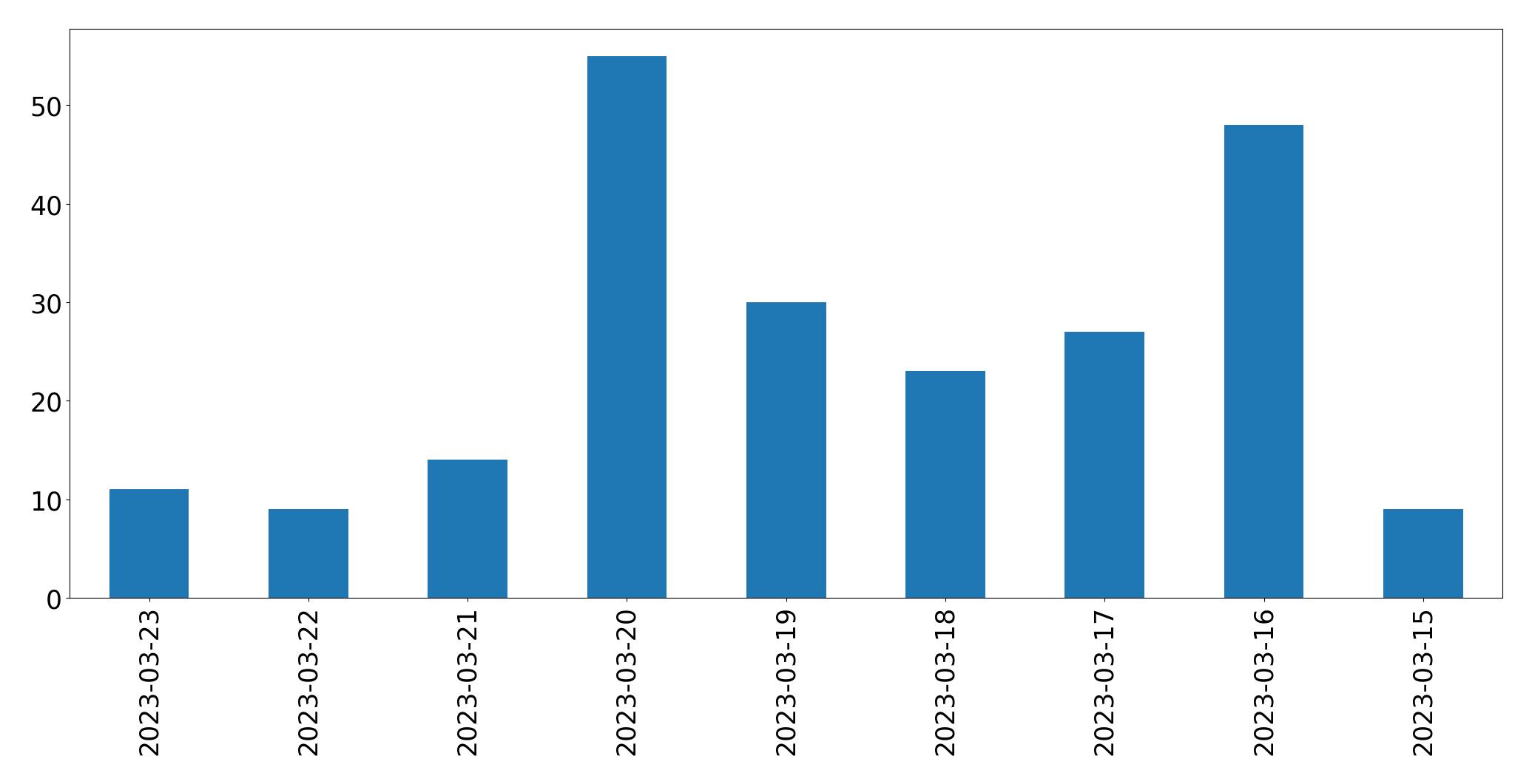 Gráfico de tweets por dia