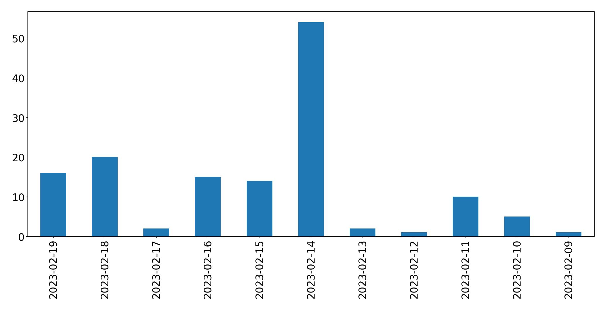 Grafik tweet per hari
