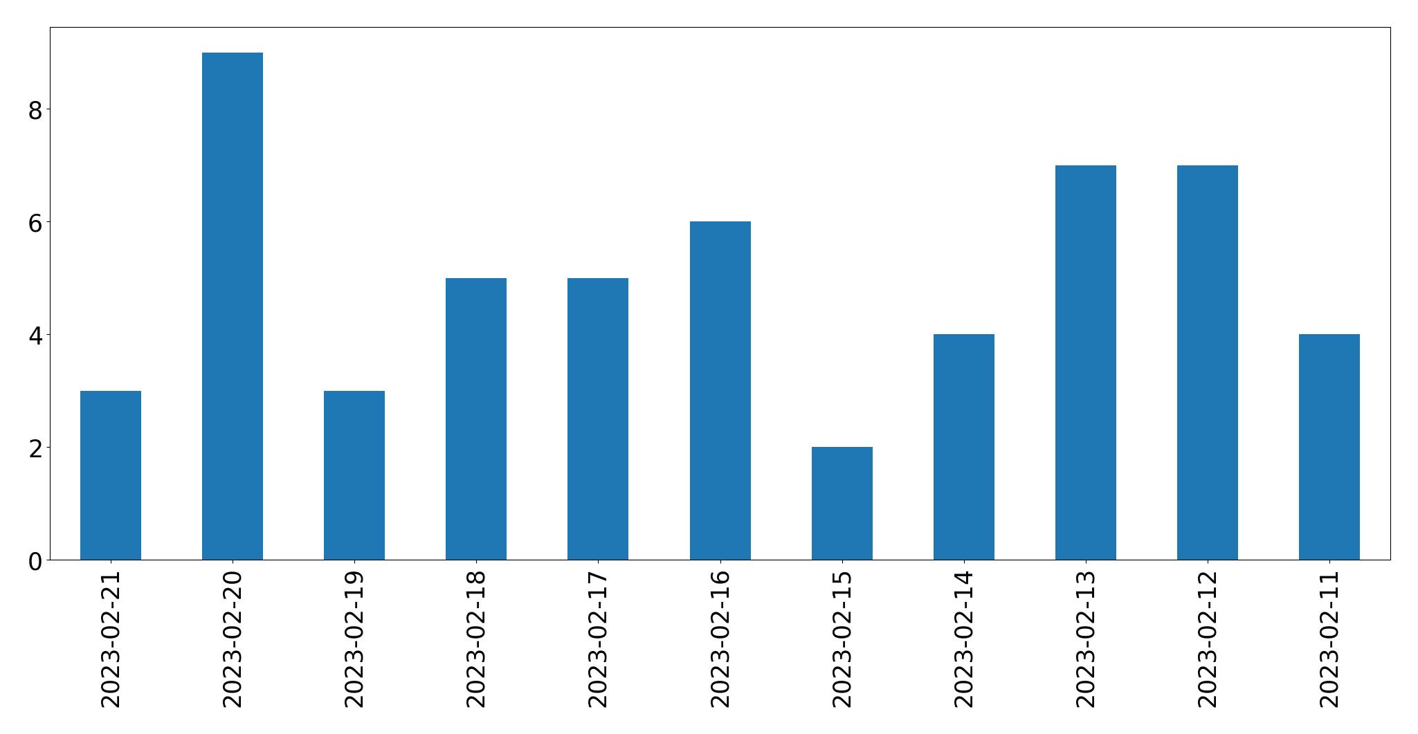 Grafik tweet per hari