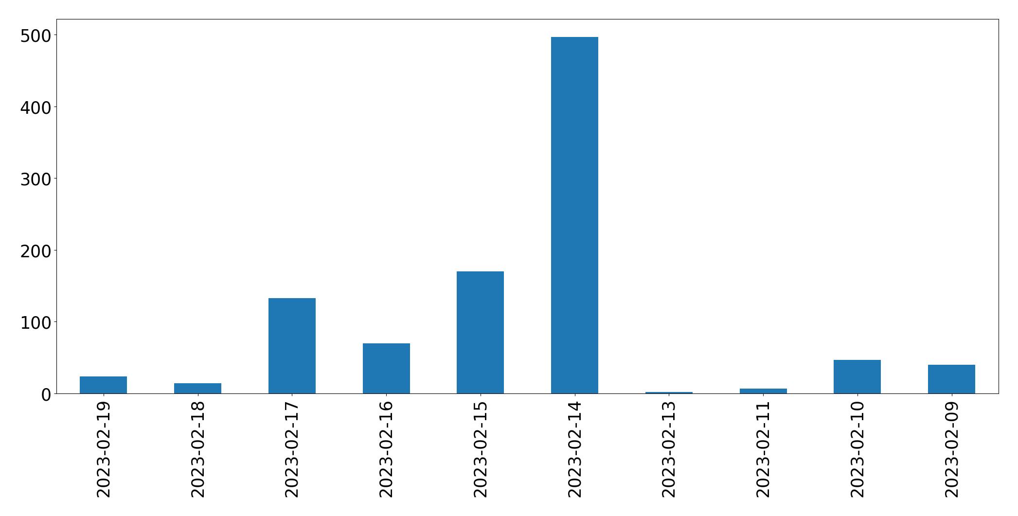Grafik tweet per hari