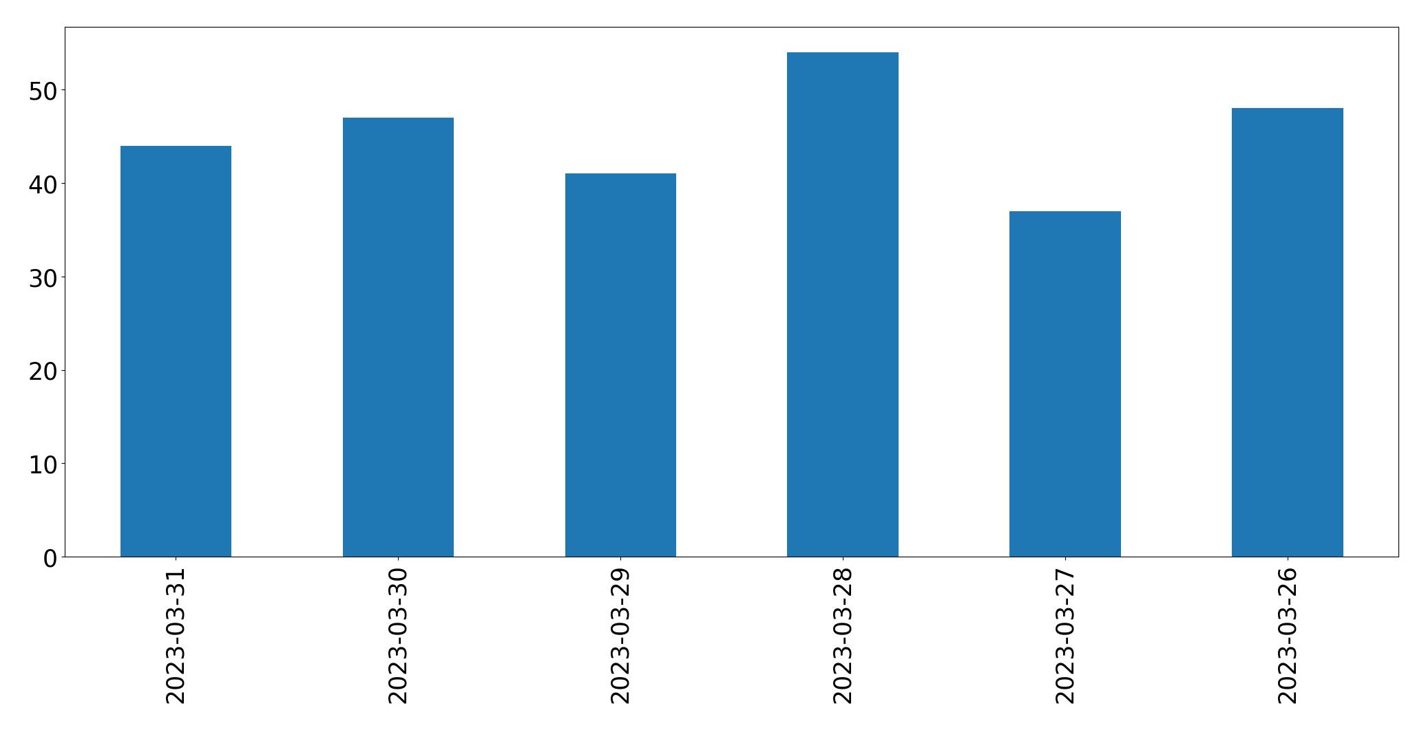 مخطط التغريدات اليومية