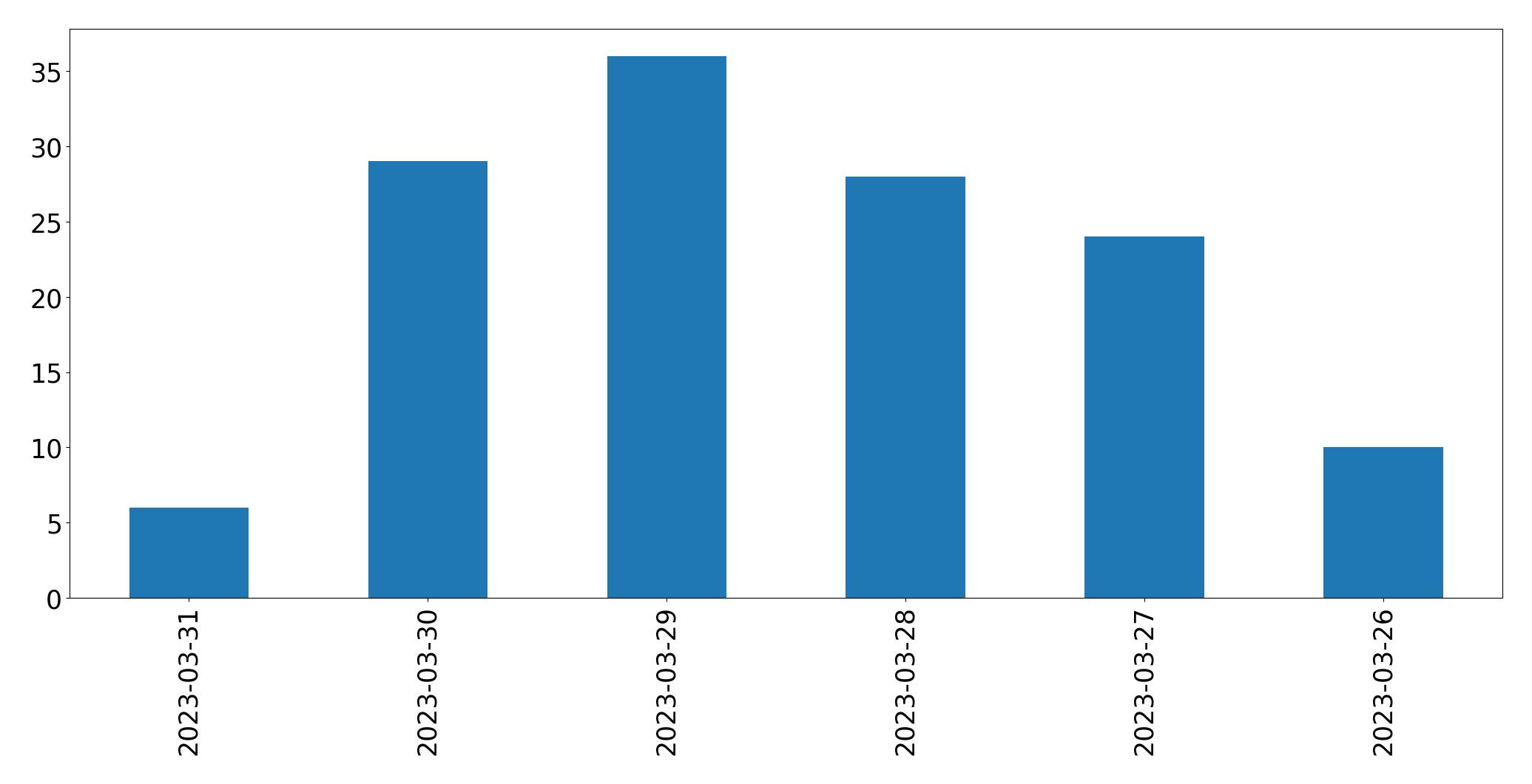 Tweets per day chart