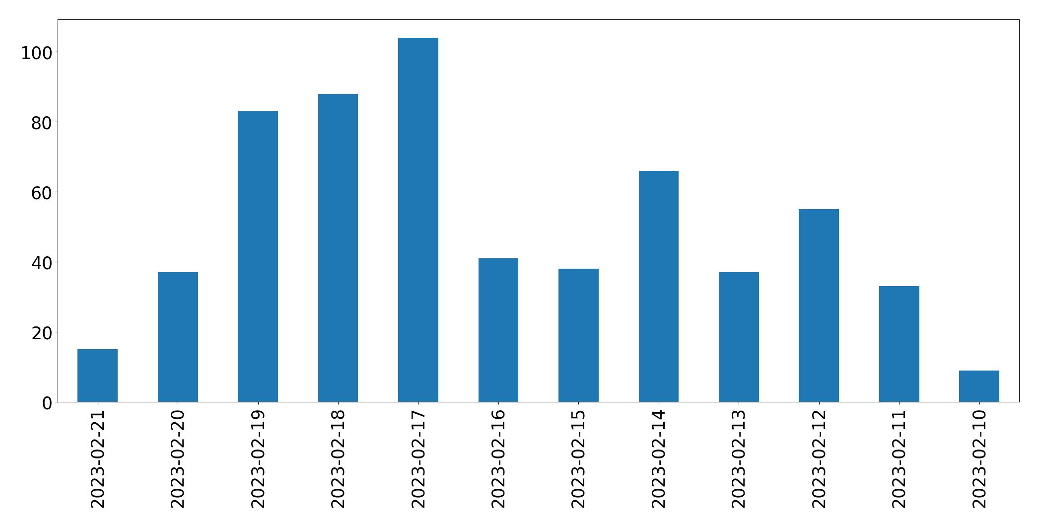 Gráfico de tweets por dia