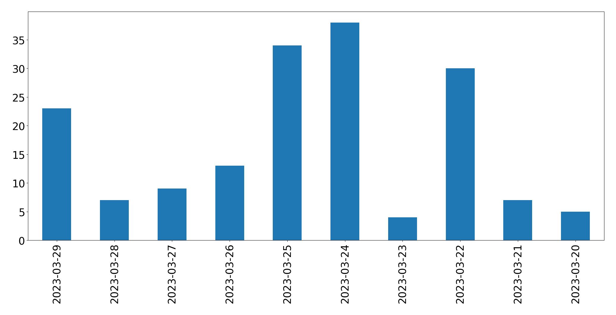 Gráfico de tweets por dia