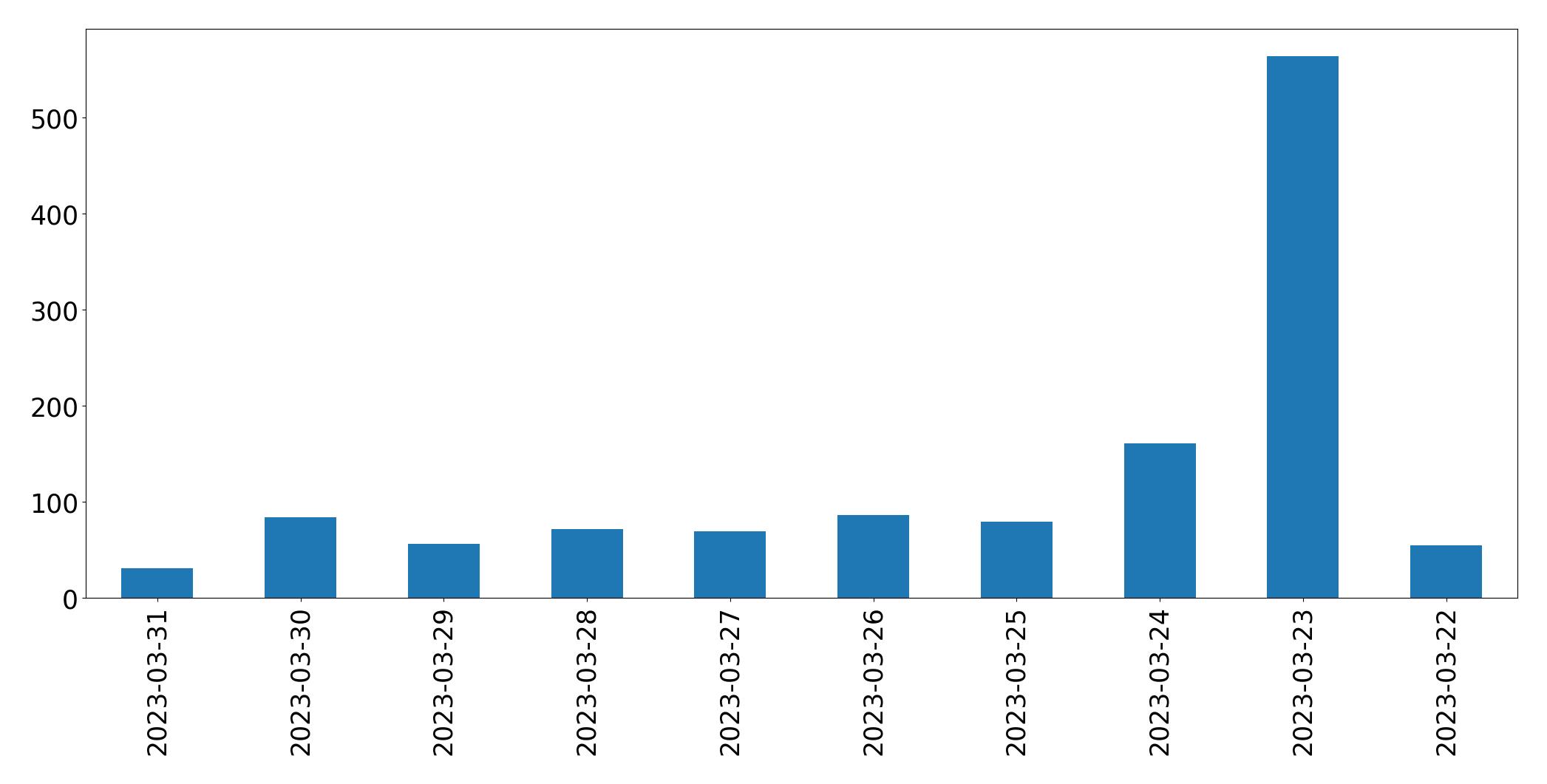 Gráfico de tweets por dia
