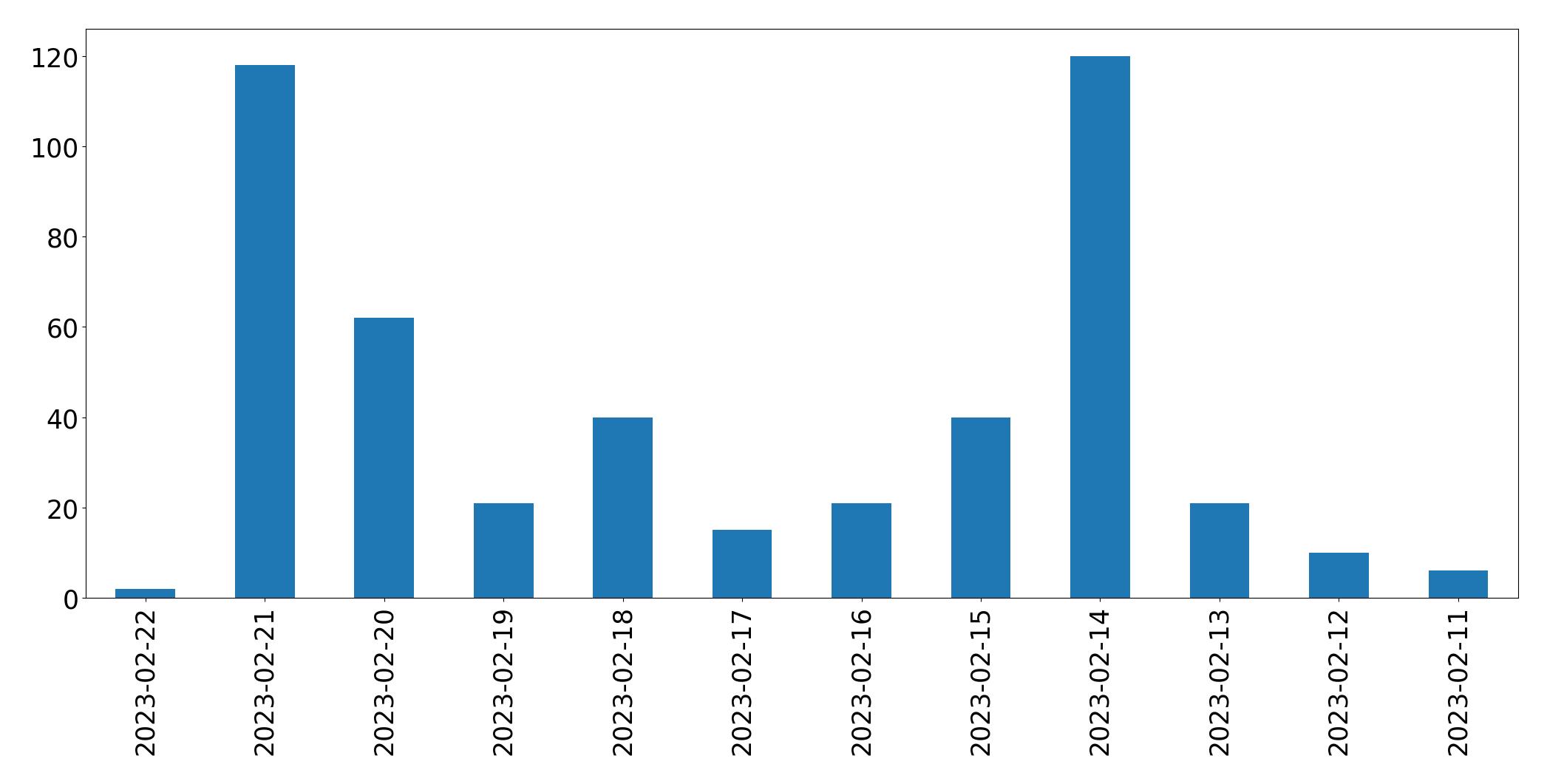 Tweets per day chart