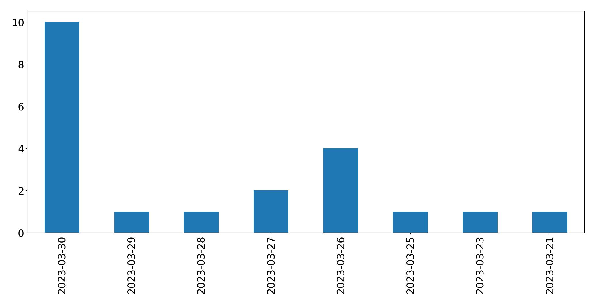 Gunluk tweet grafigi