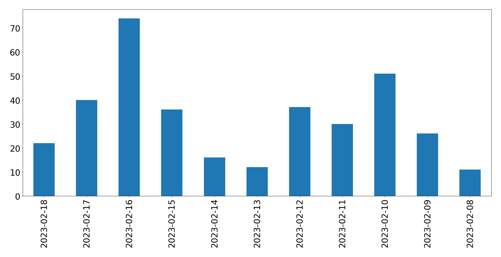 Grafik tweet per hari