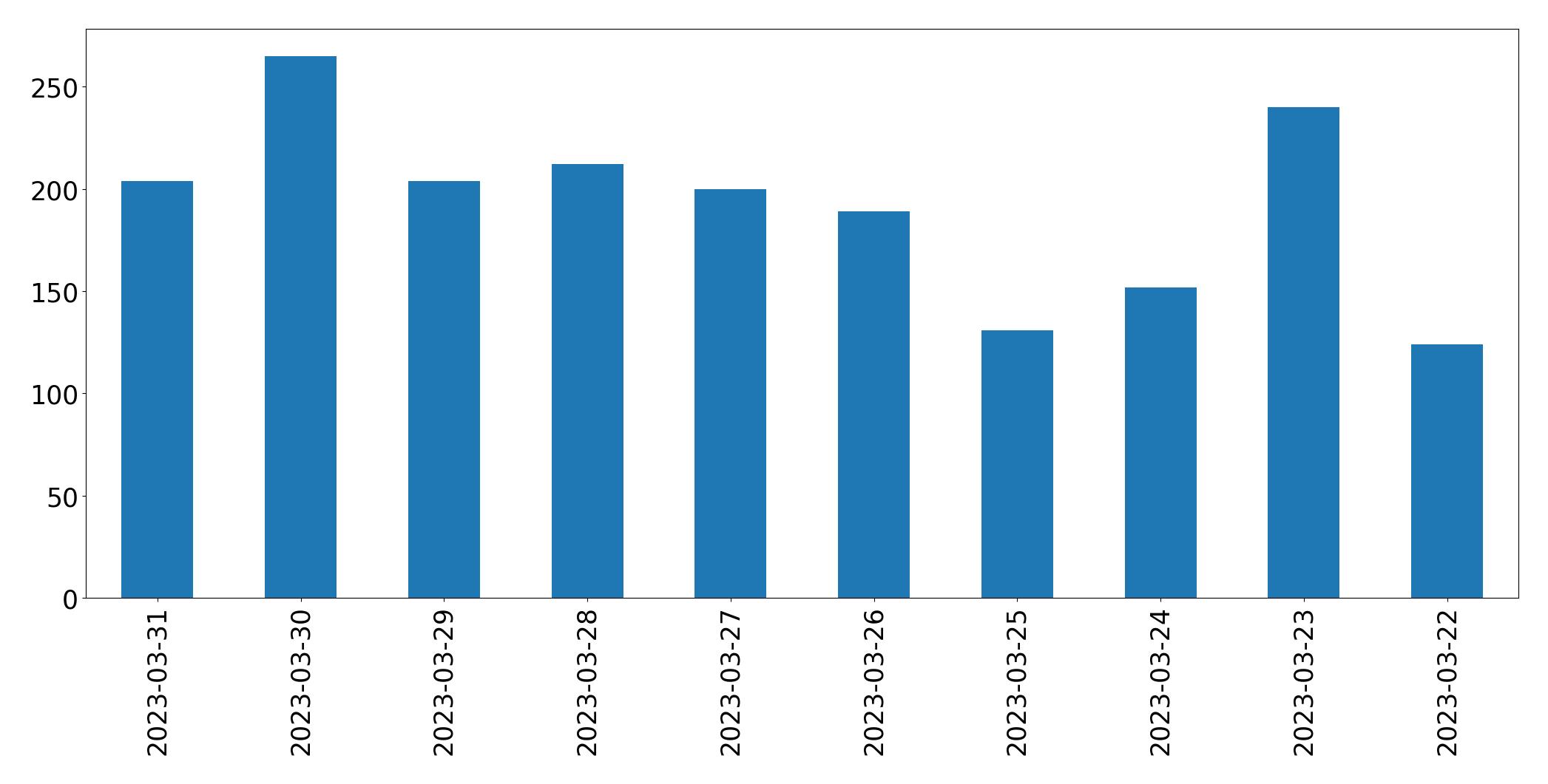 Gráfico de tweets por dia