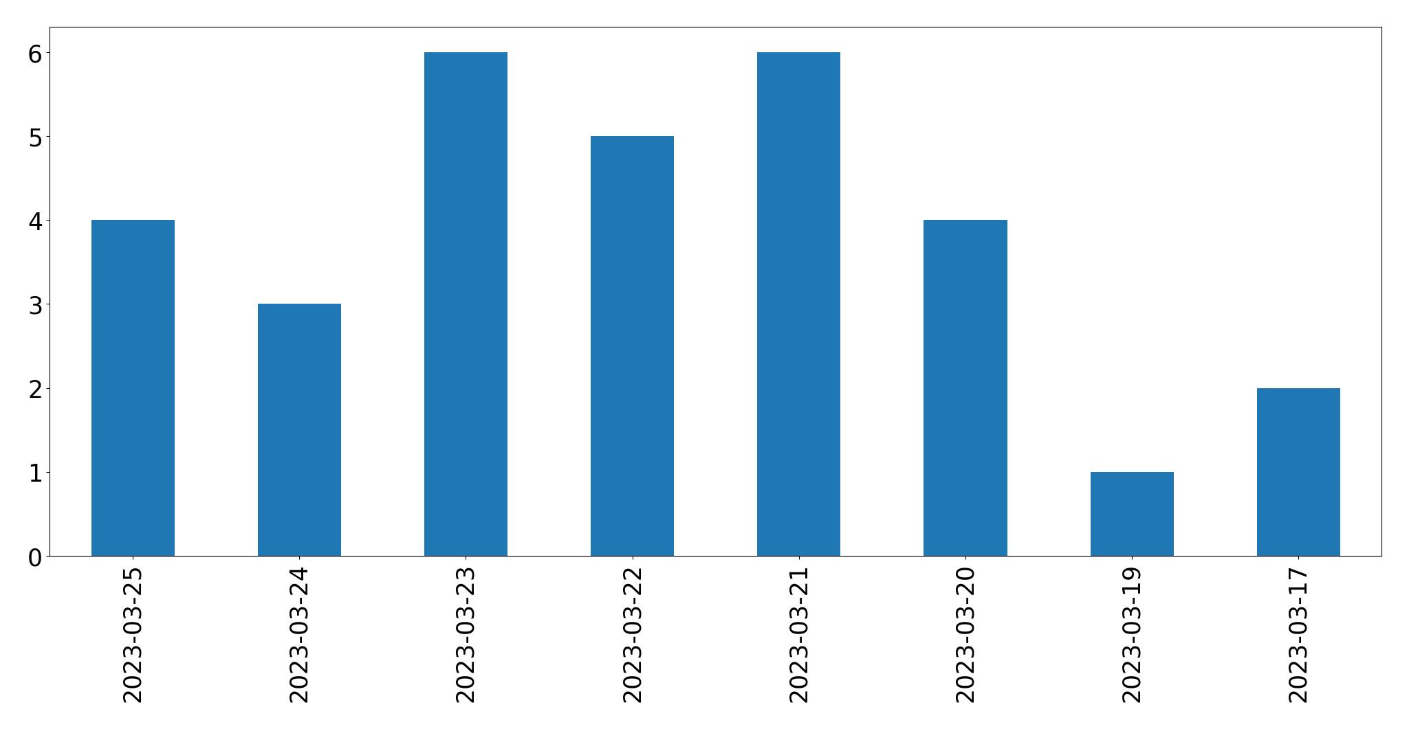 Gráfico de tweets por dia