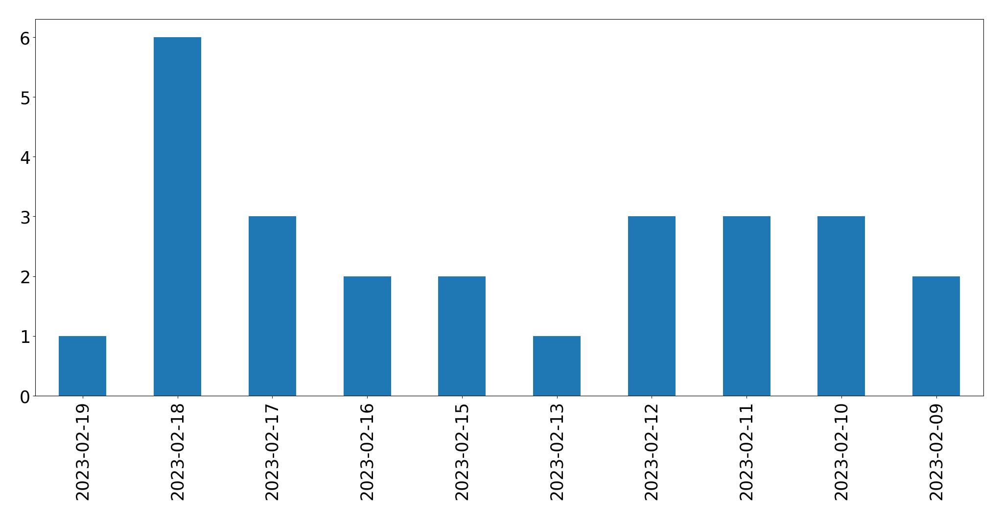 Grafik tweet per hari