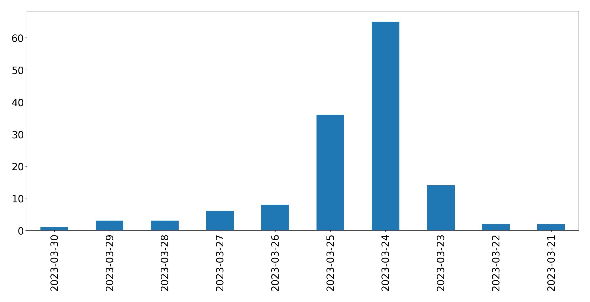 Gráfico de tweets por dia