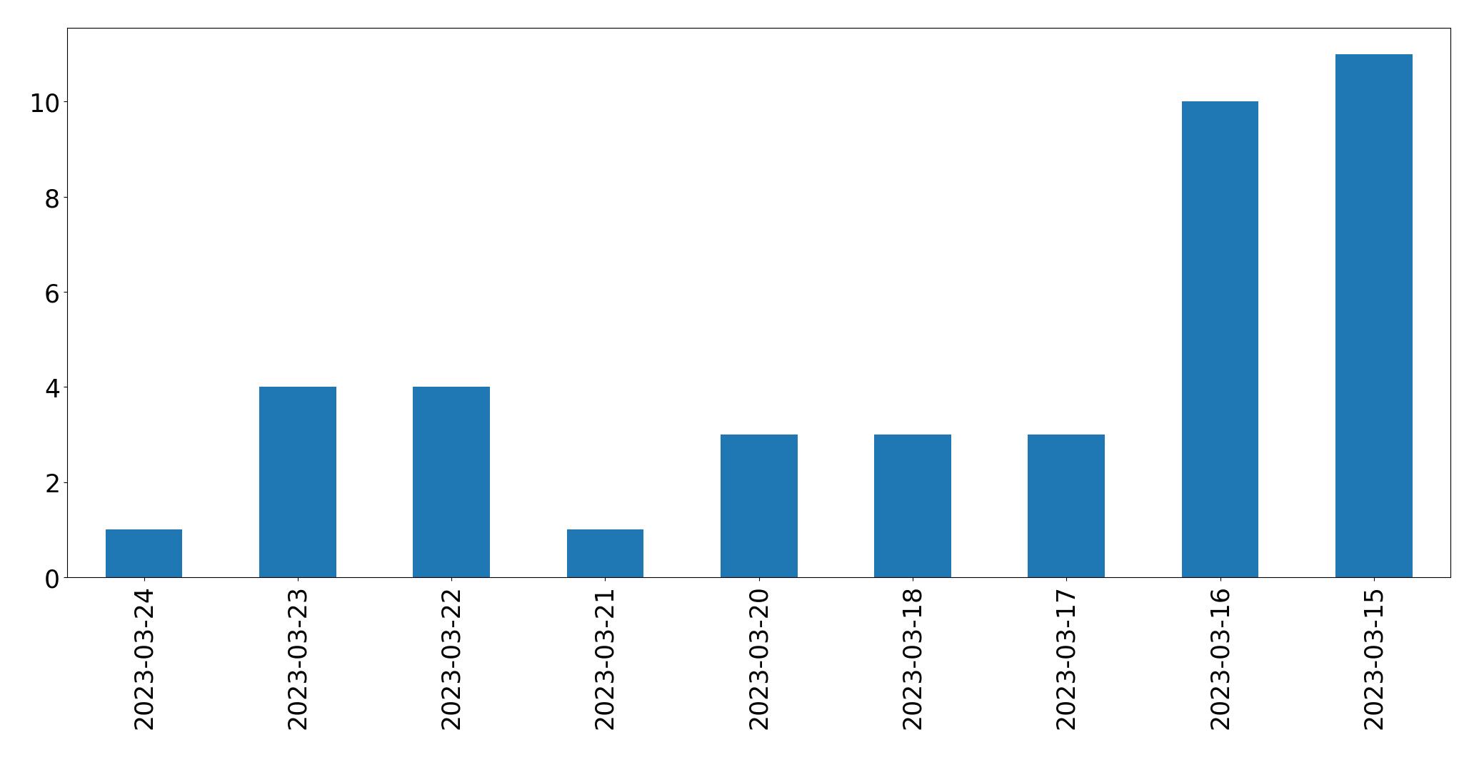 Gunluk tweet grafigi