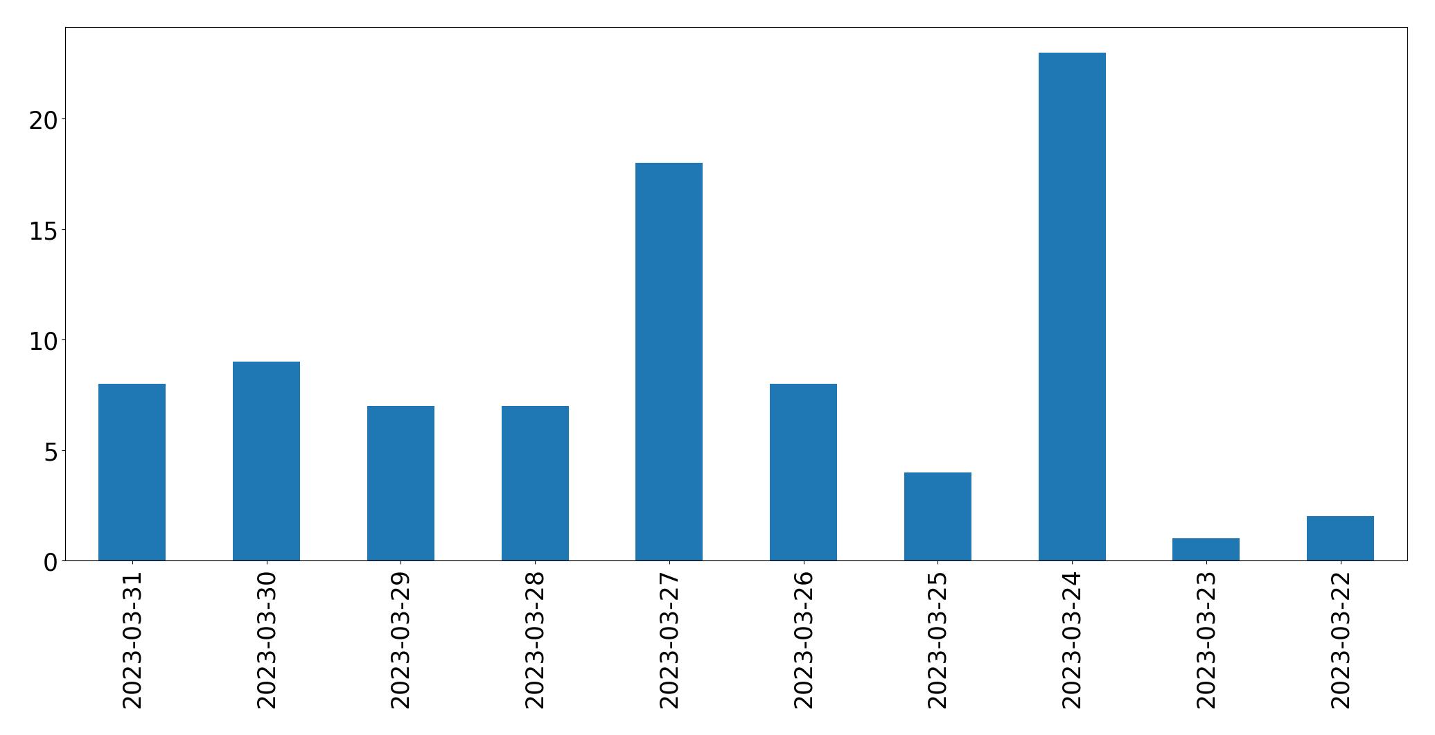 Gráfico de tweets por dia