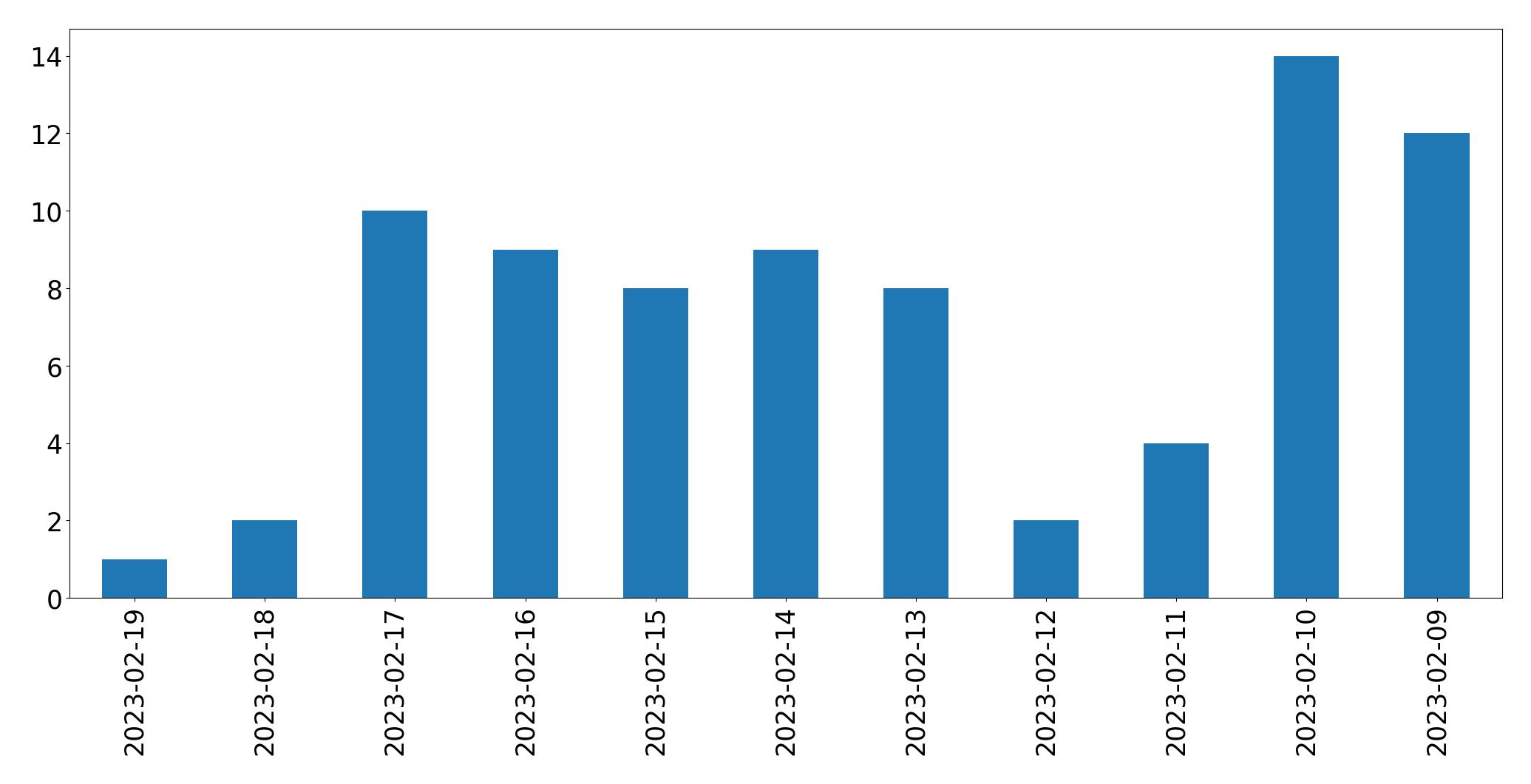 Grafik tweet per hari
