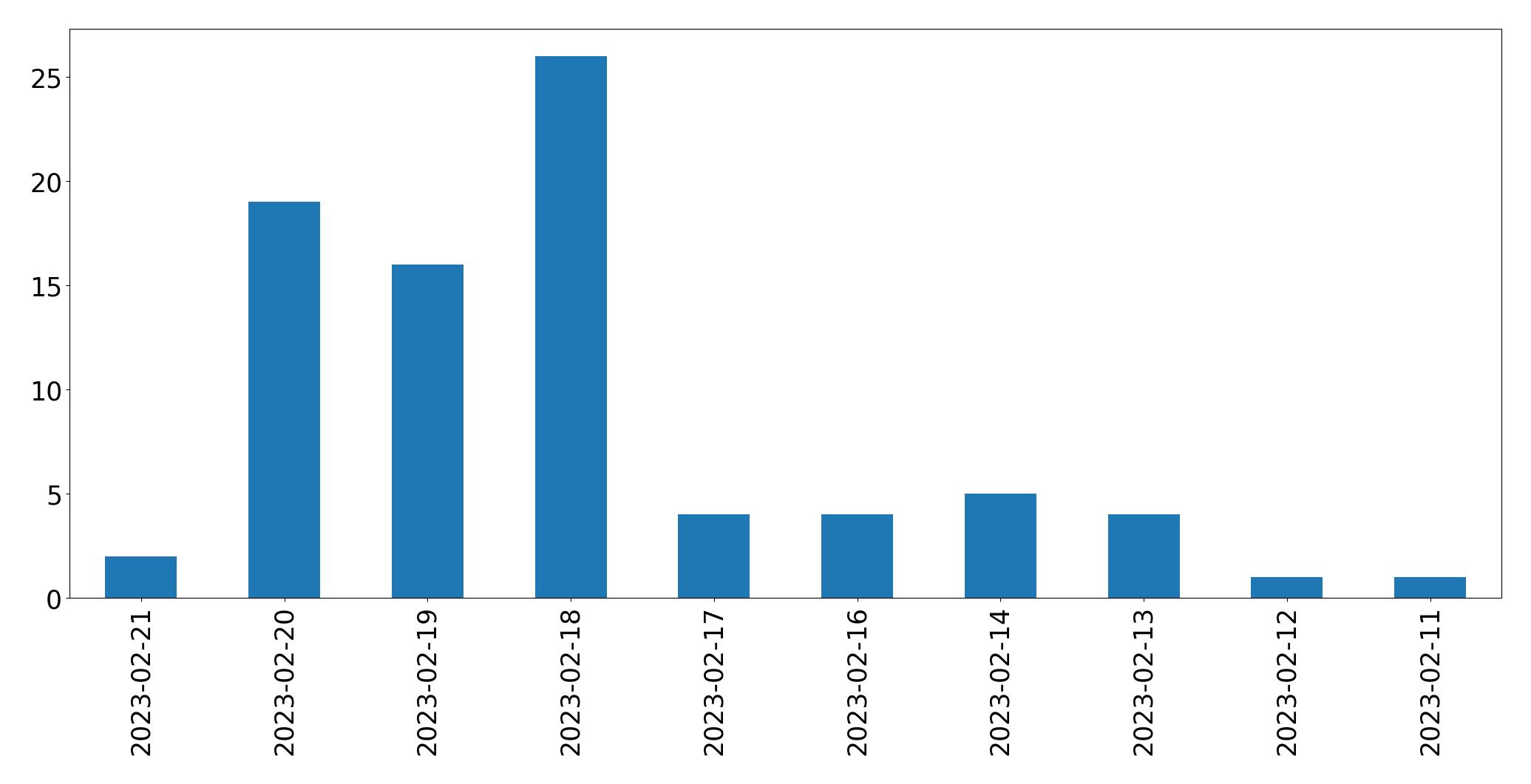 Gráfico de tweets por dia