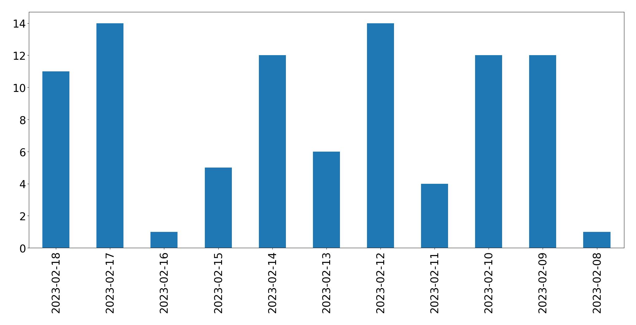 Grafik tweet per hari