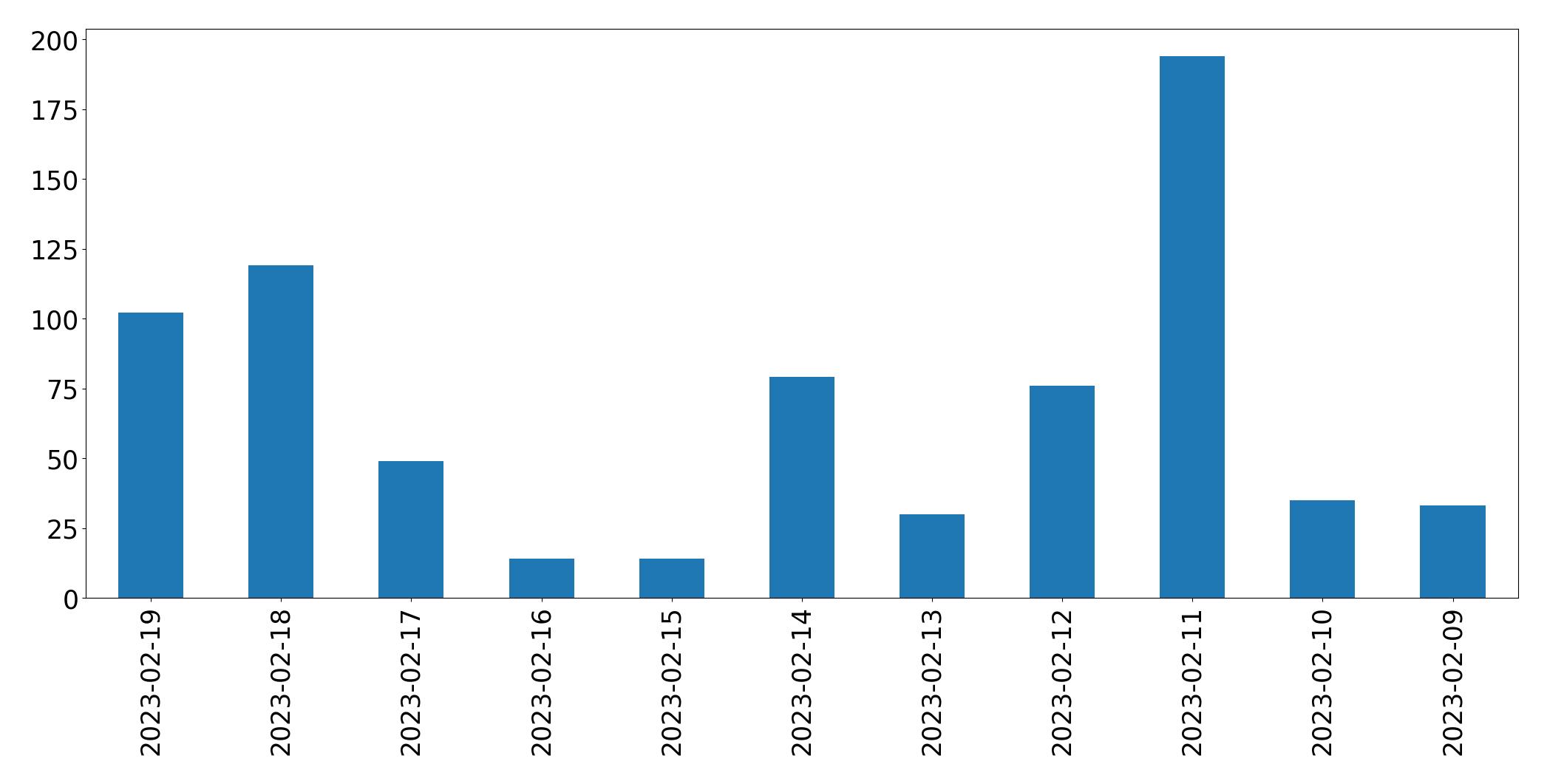 Grafik tweet per hari