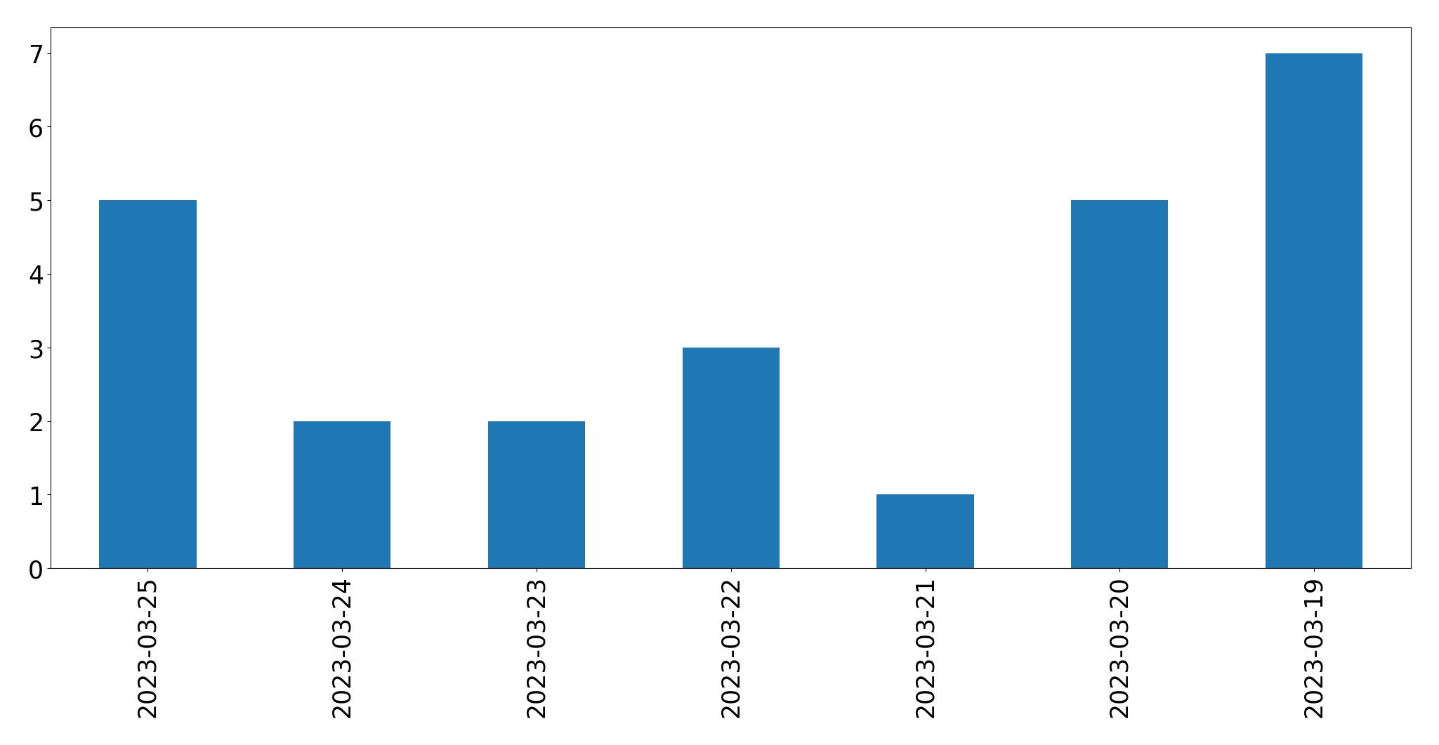 Gráfico de tweets por dia
