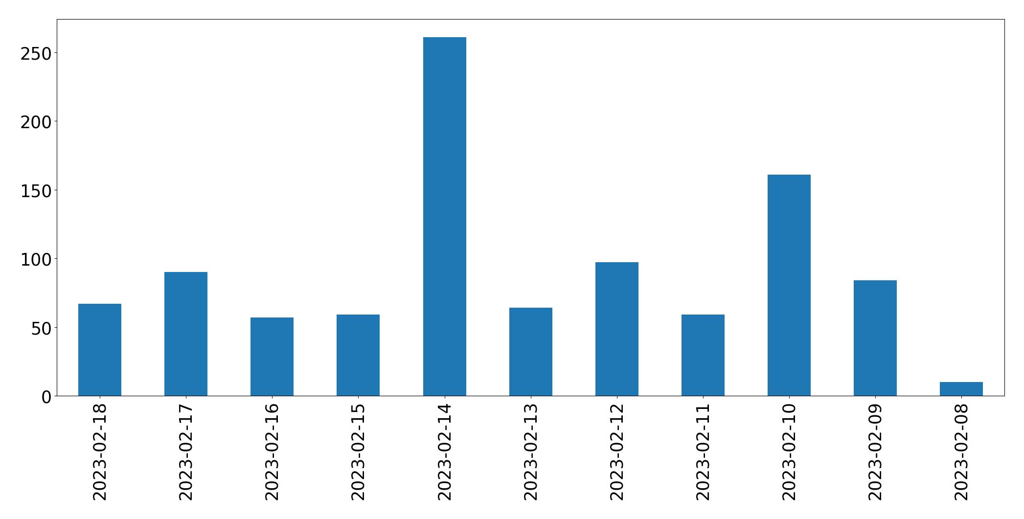 Gráfico de tweets por dia