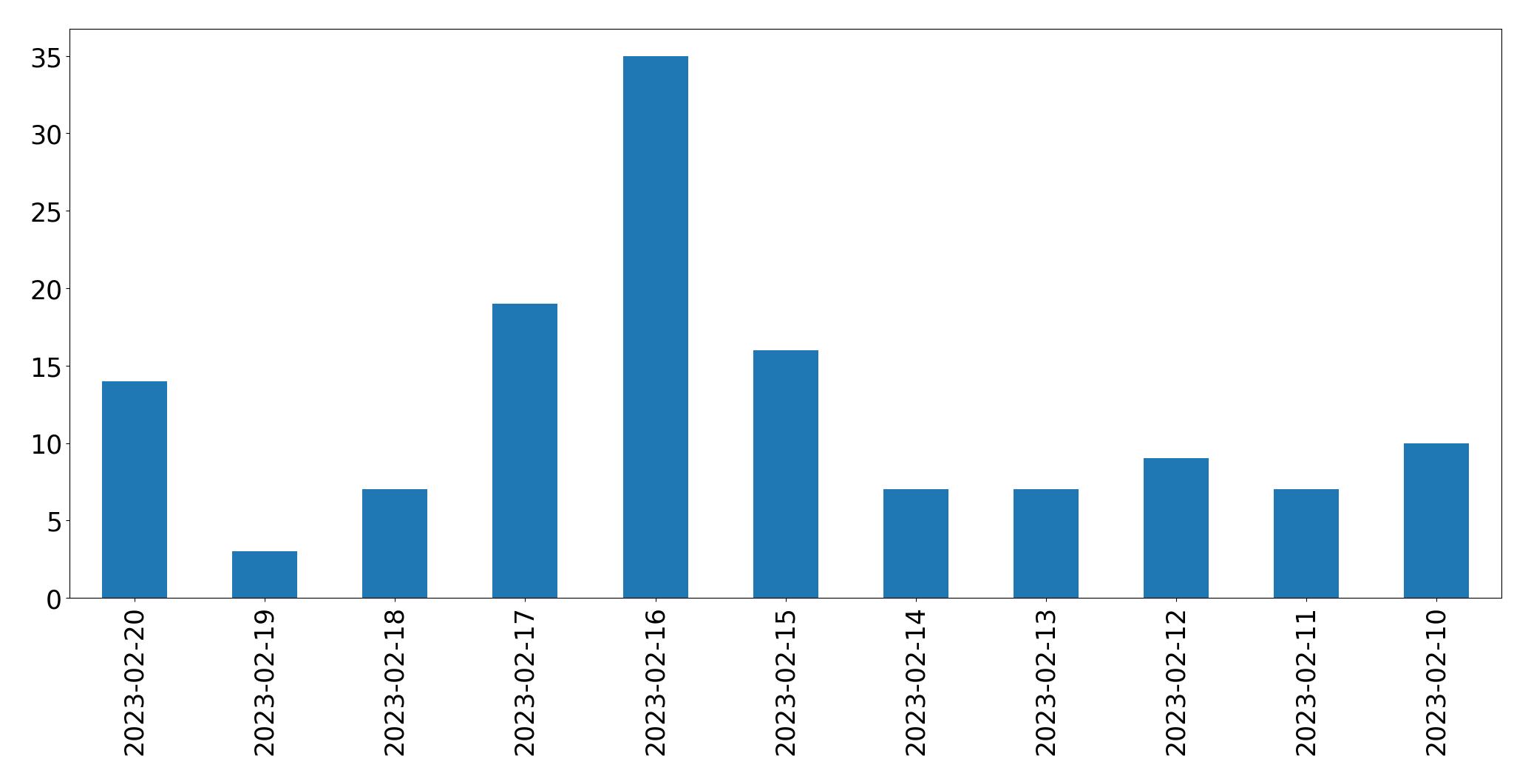 Gráfico de tweets por dia