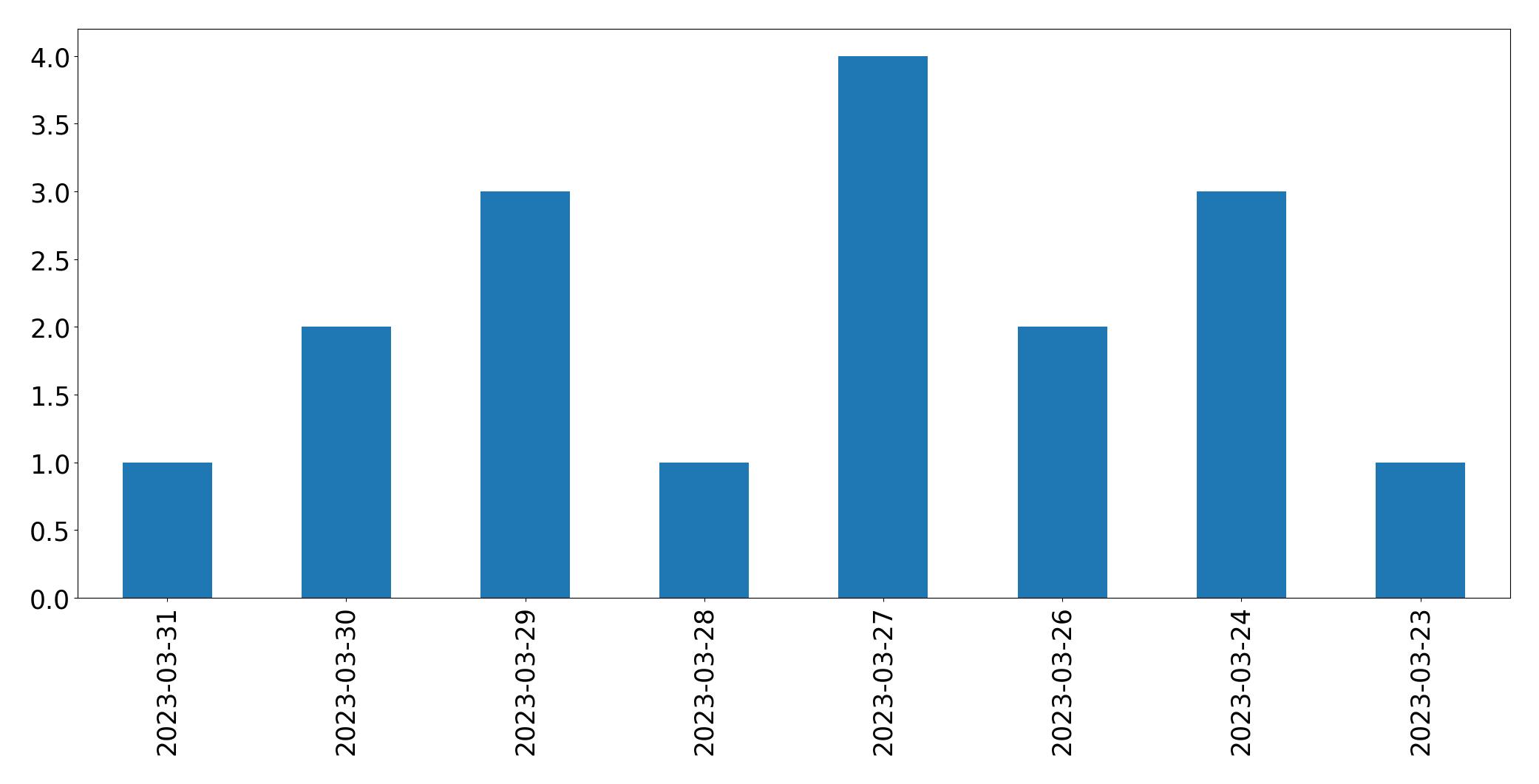 Tweets per day chart