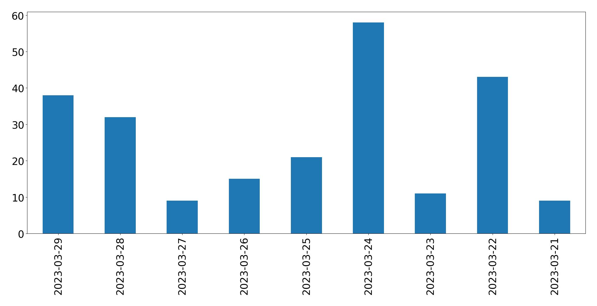 Tweets per day chart