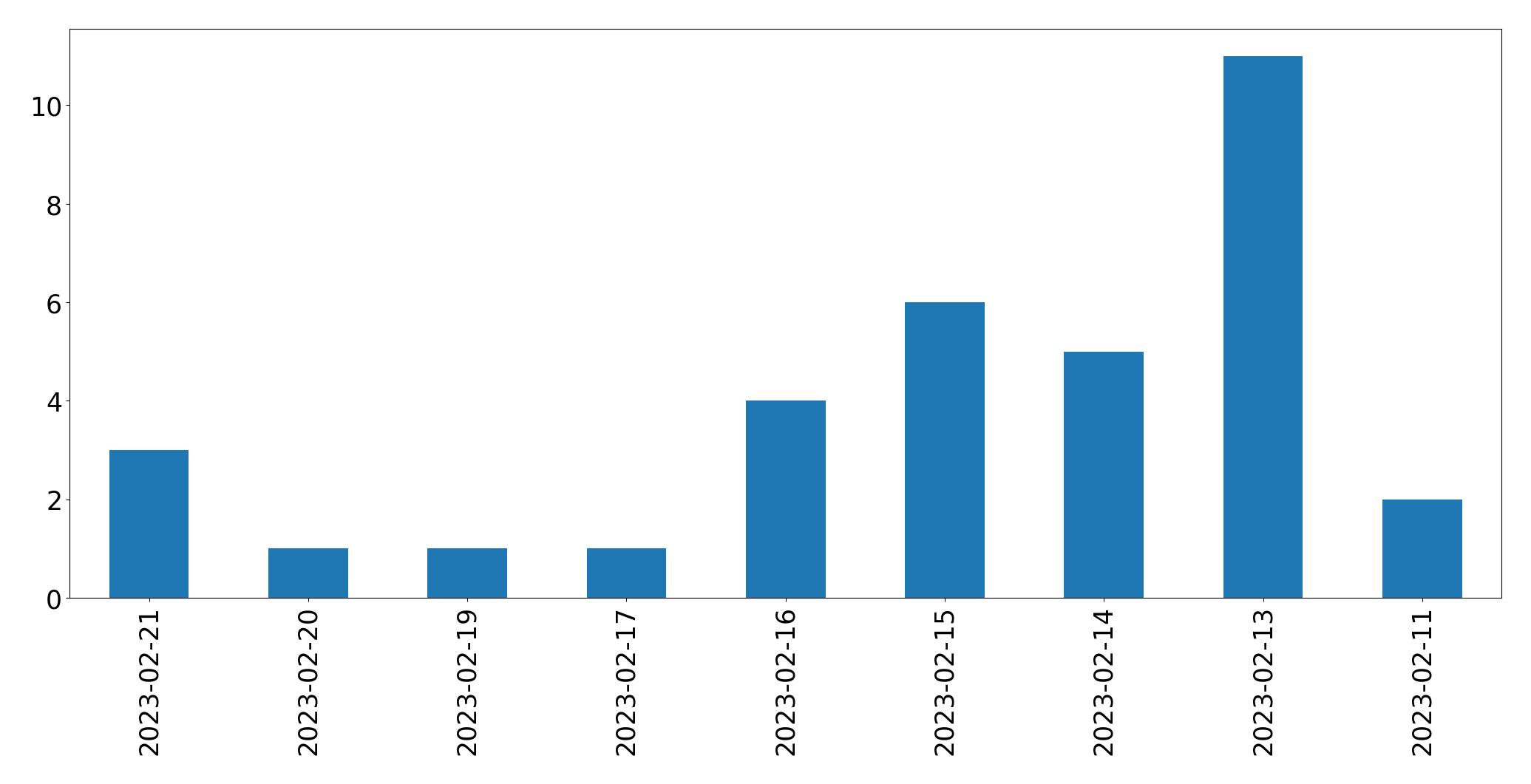 Grafik tweet per hari