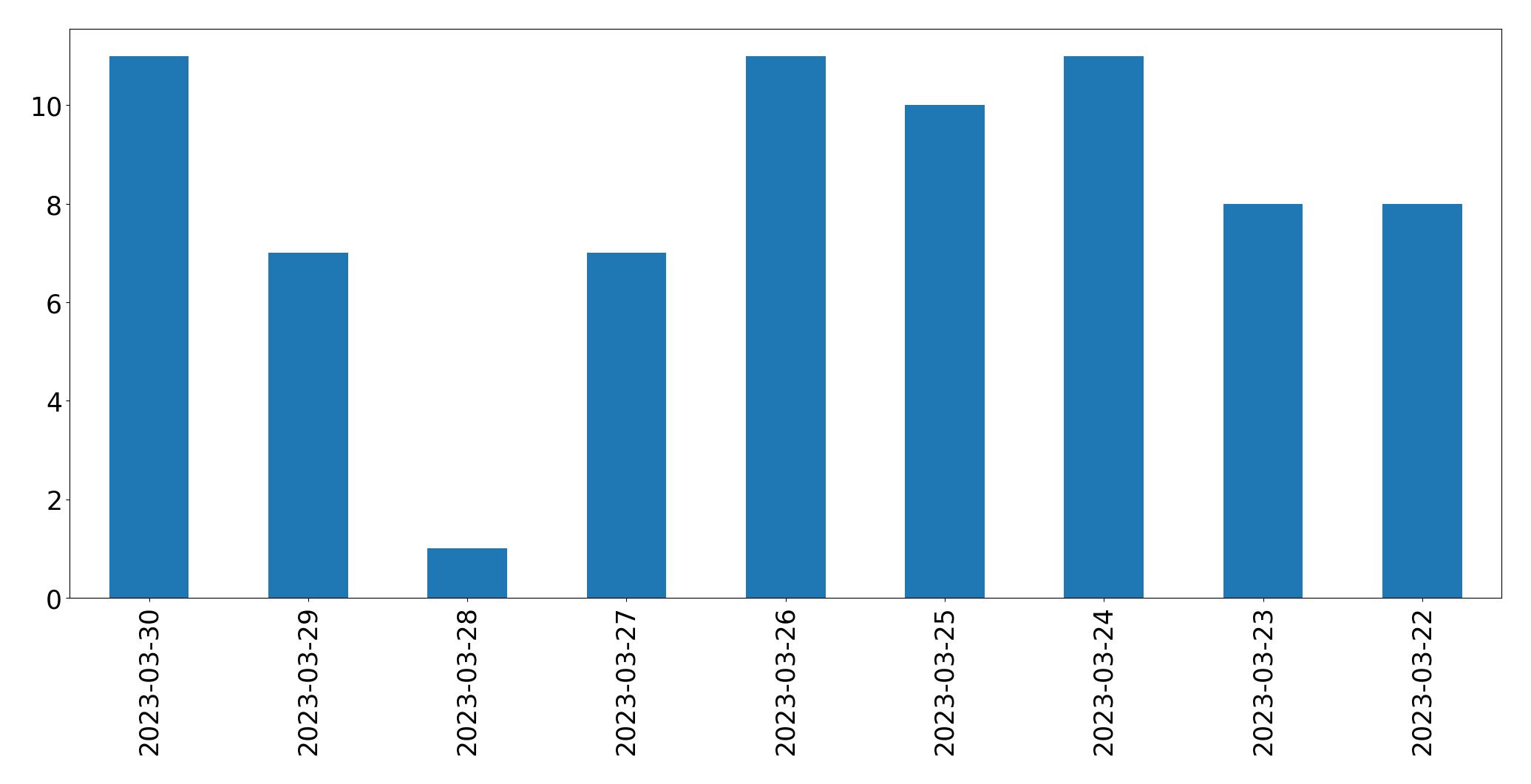 Gráfico de tweets por dia