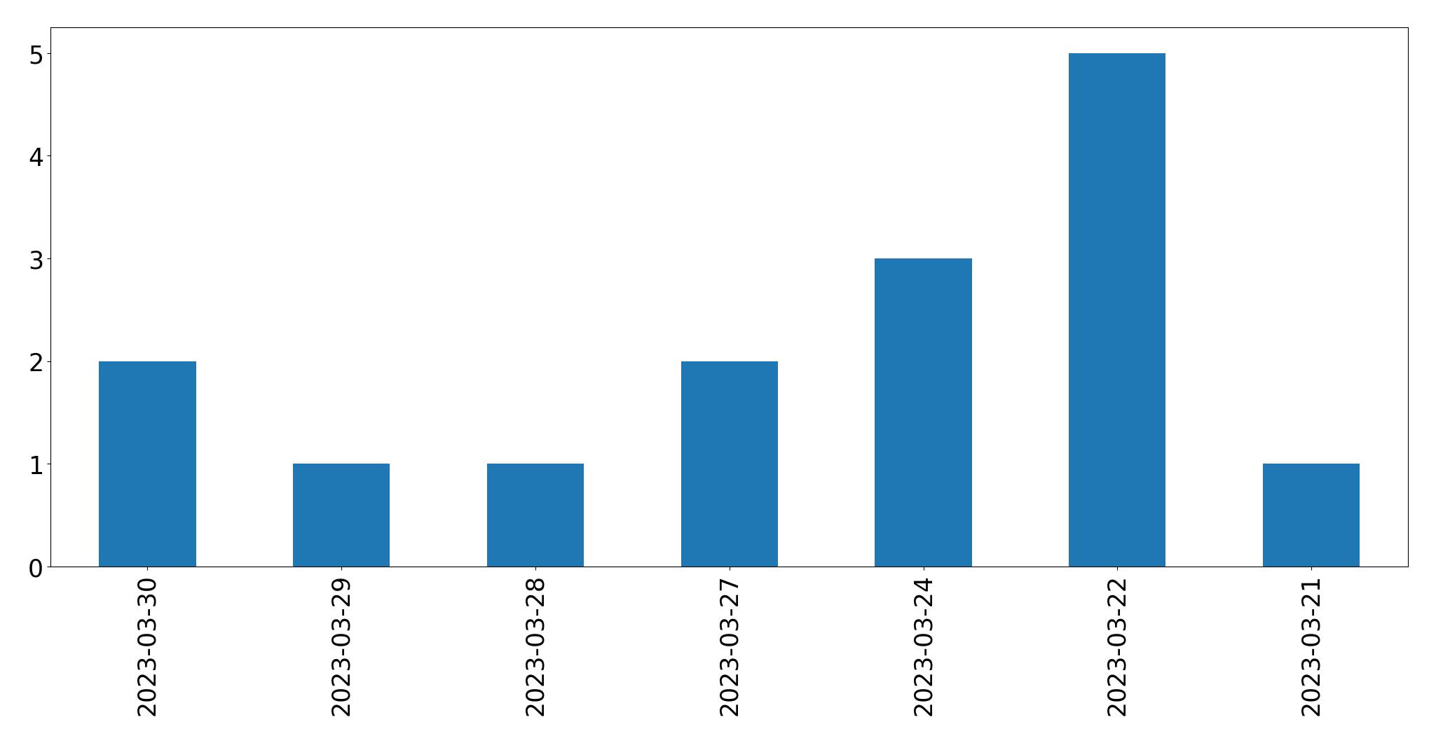 Gráfico de tweets por dia
