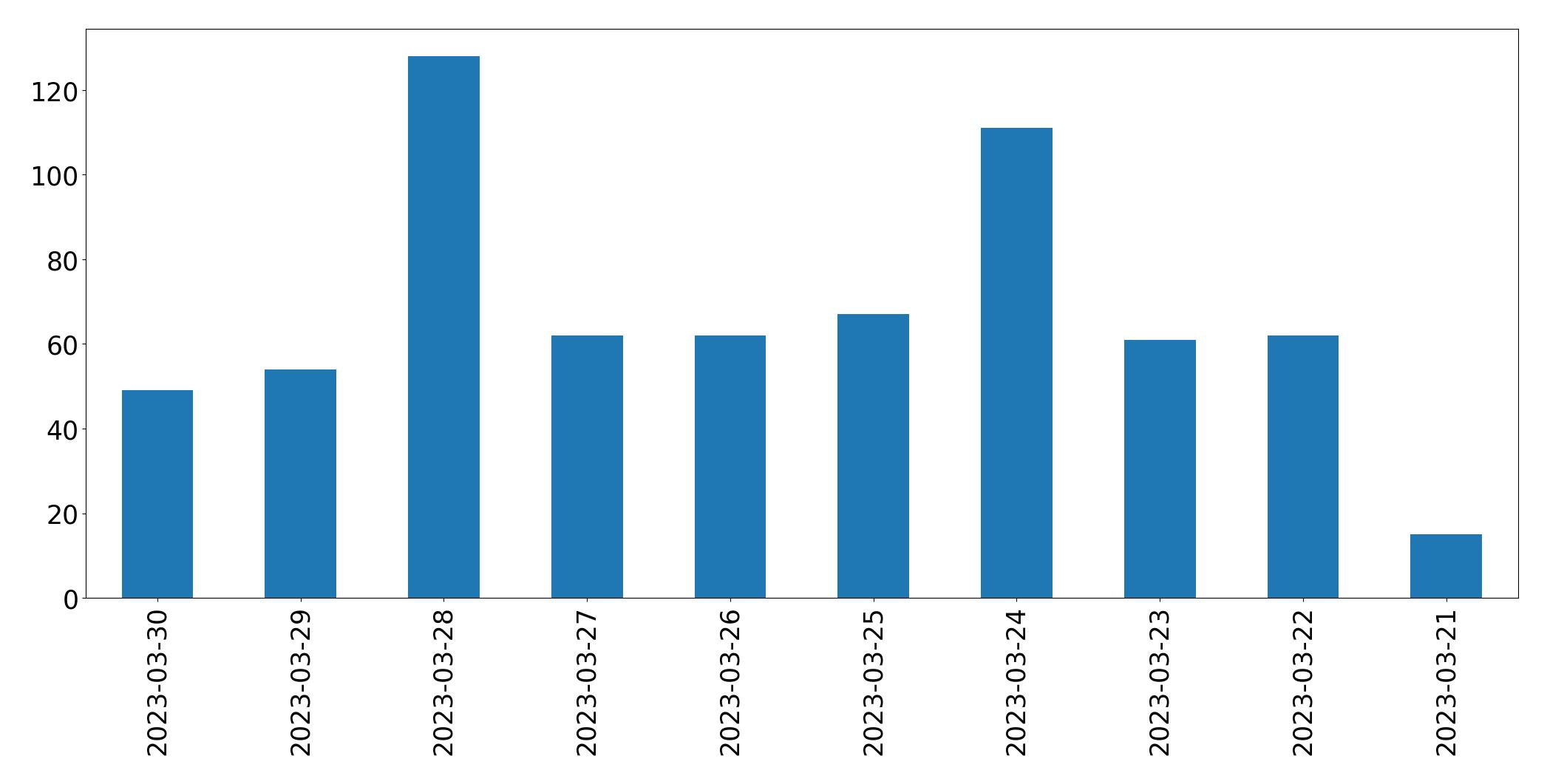 Tweets per day chart