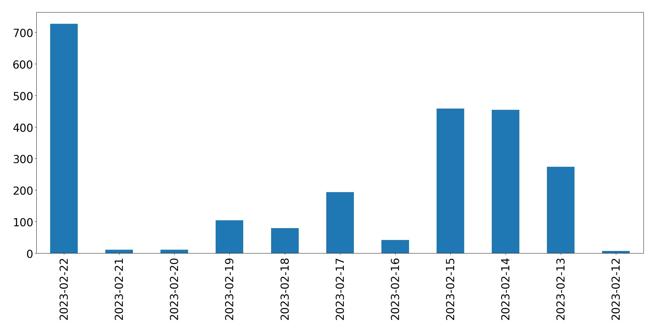 Gráfico de tweets por dia