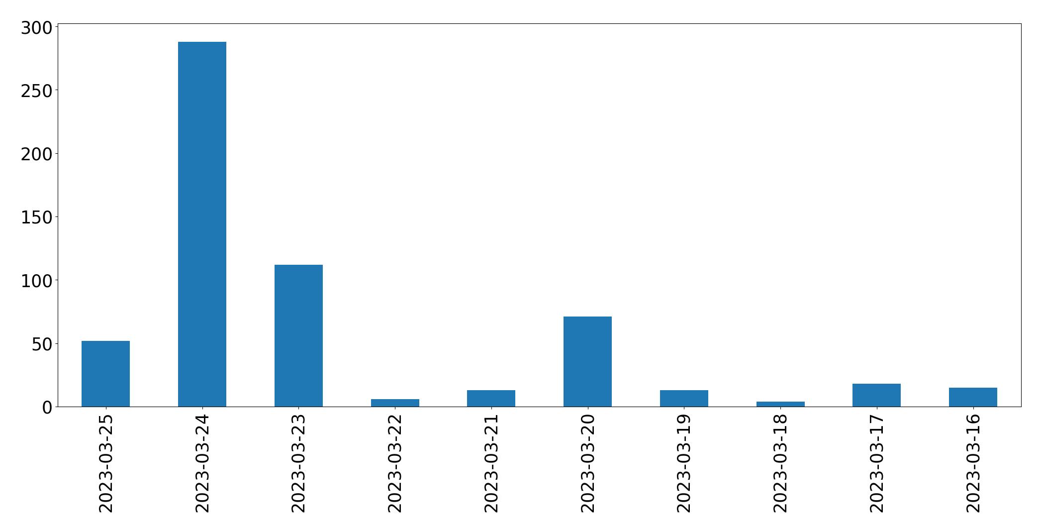 Grafik tweet per hari