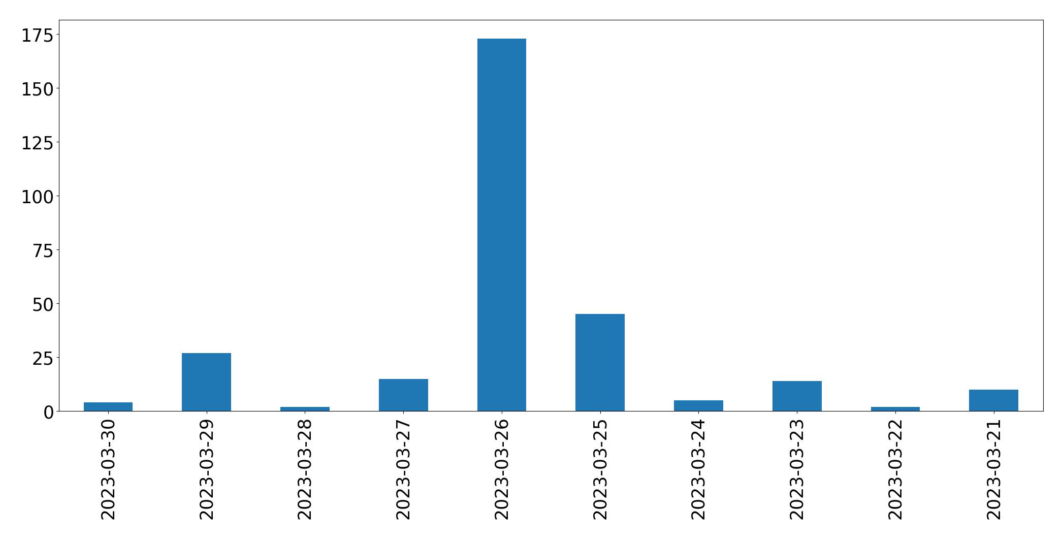 Graphique des tweets par jour