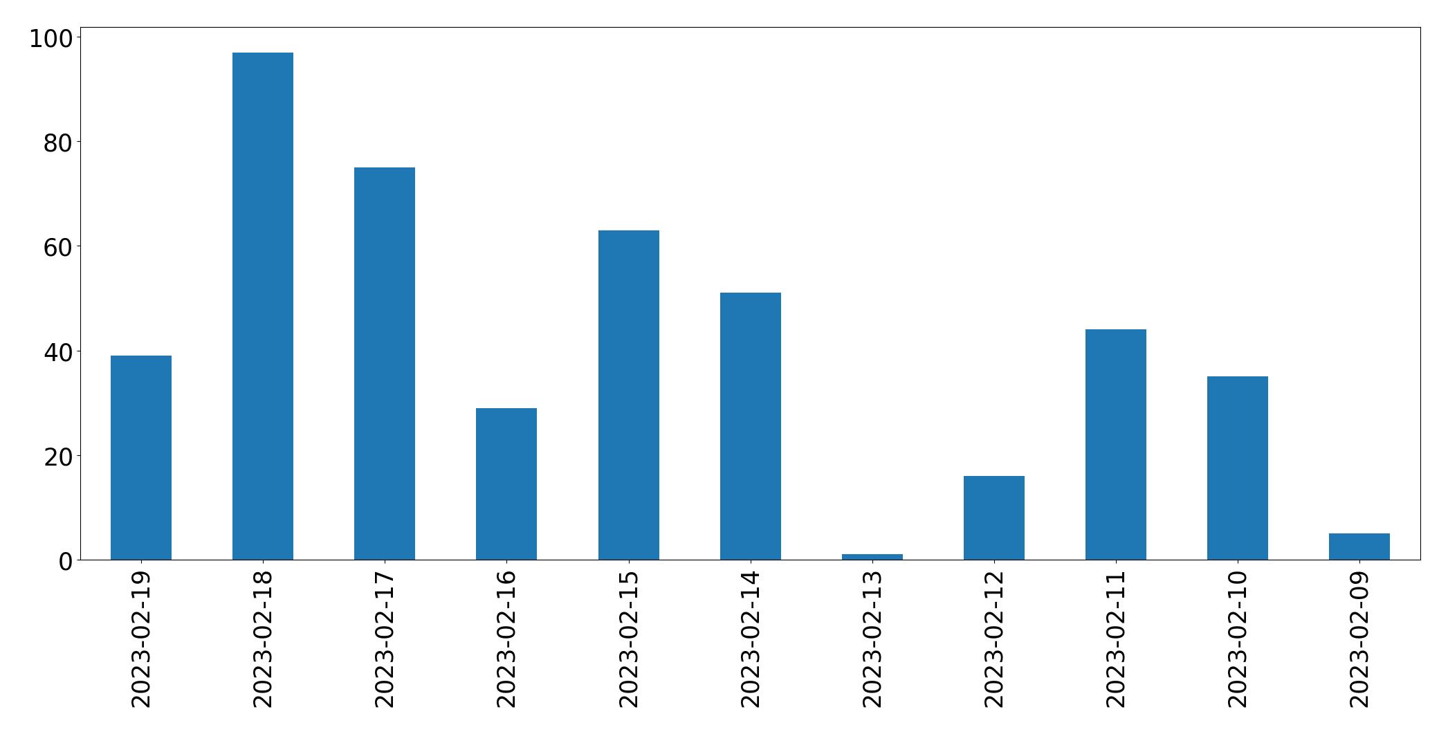 Grafik tweet per hari