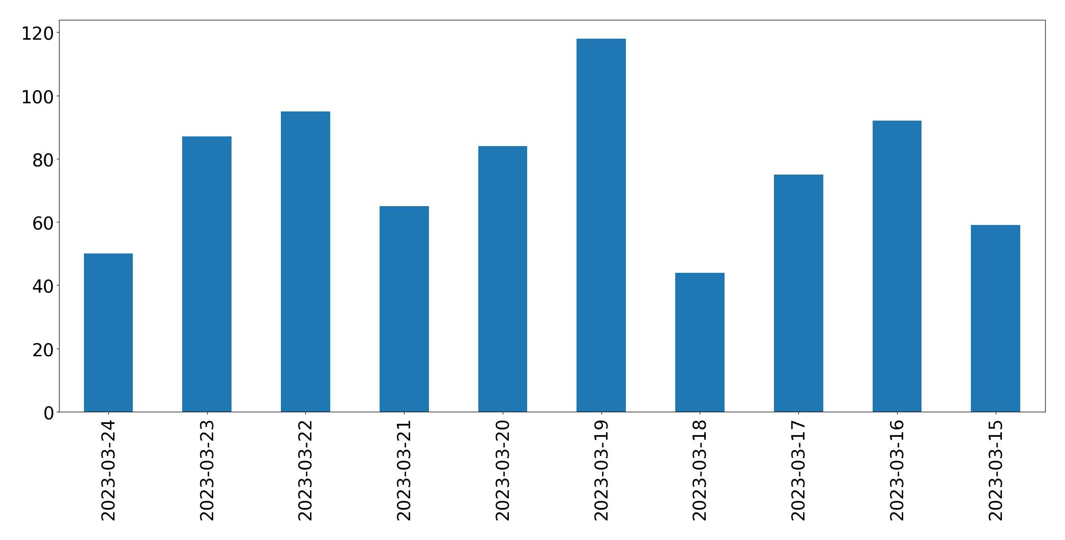 Gráfico de tweets por dia