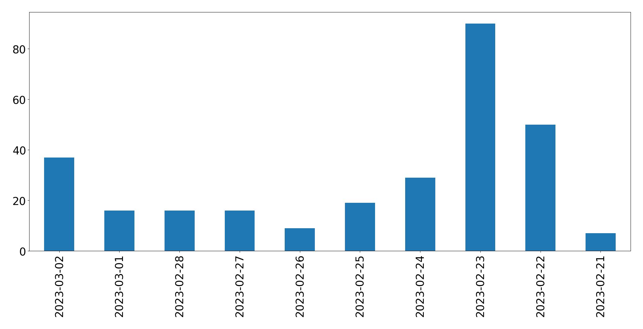 Gráfico de tweets por dia