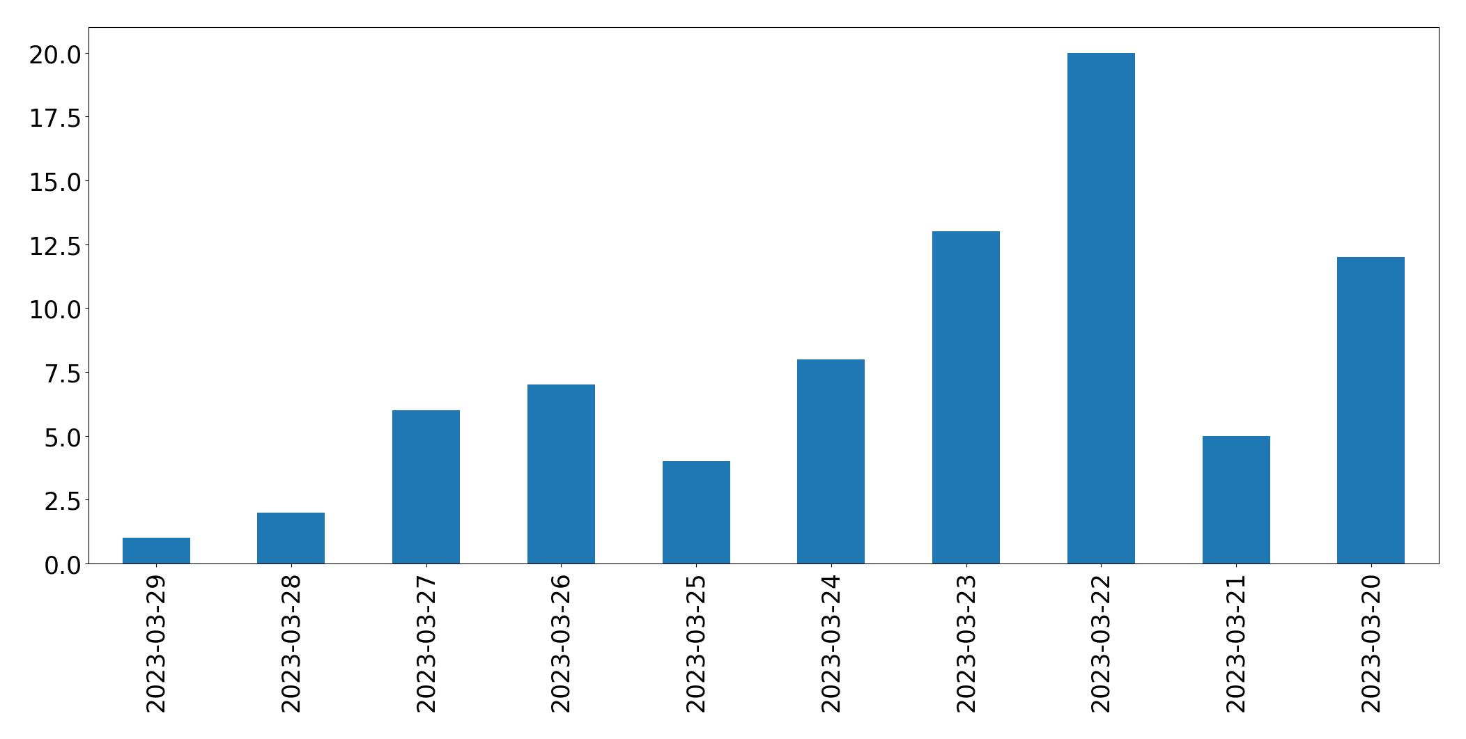 Gunluk tweet grafigi