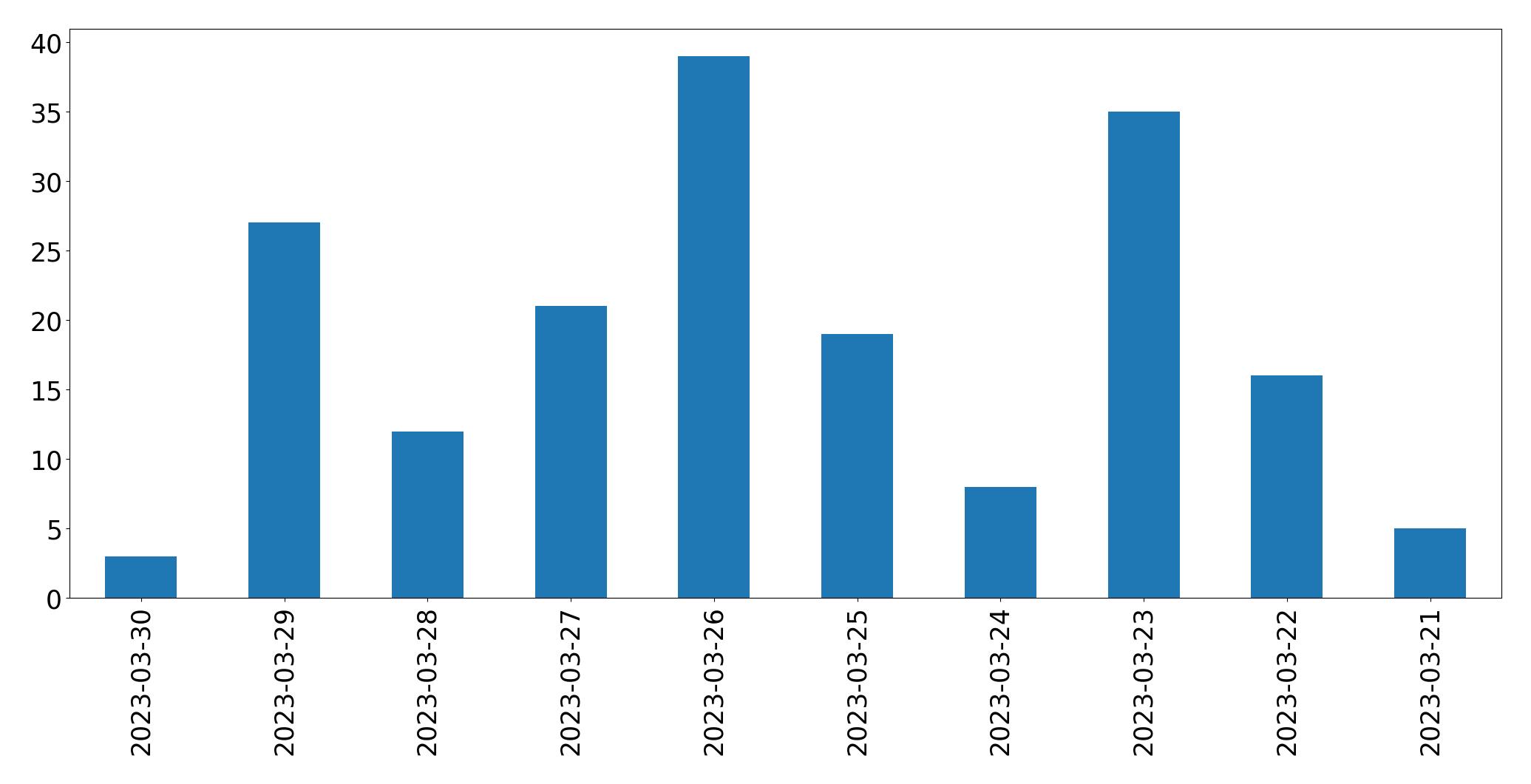 Gráfico de tweets por dia