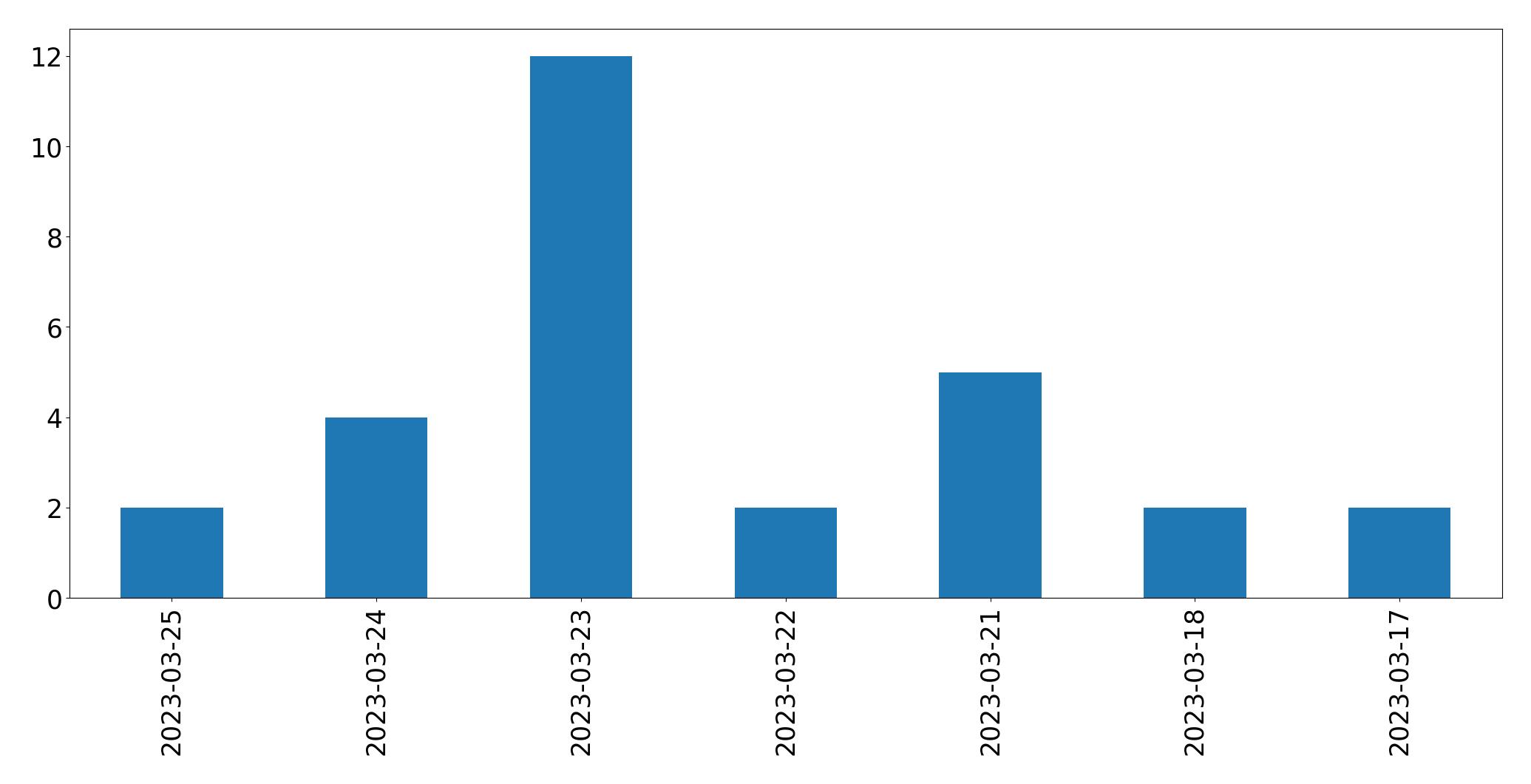 Gráfico de tweets por dia